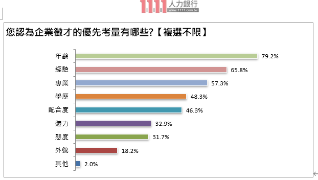 企業徵才優先考量。圖/1111人力銀行提供