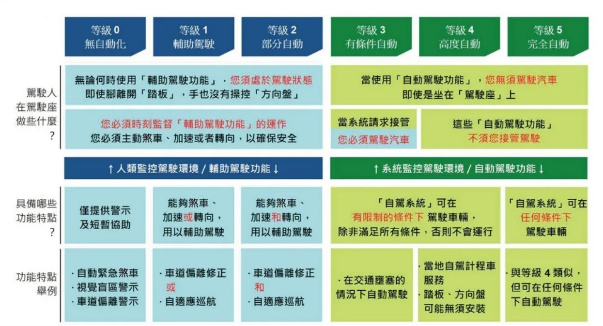 從Level 0至Level 5共分為六個等級，在完全自動駕駛情況下，駕駛只須扮演乘客角色。圖片摘自：台糖通訊