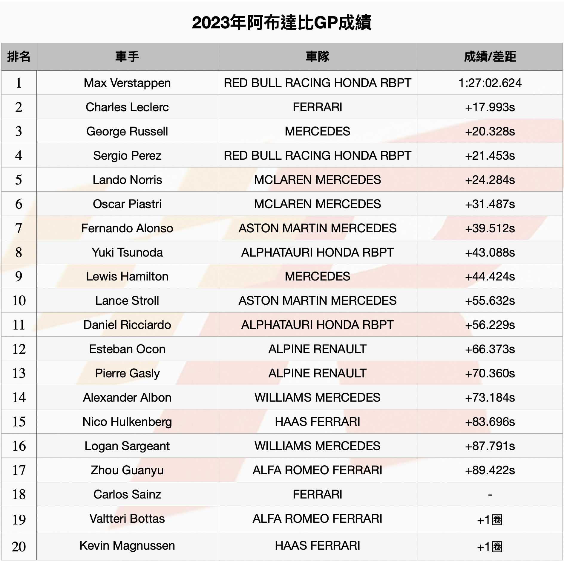 阿布達比GP獲第19勝Verstappen為本季劃下完美句點