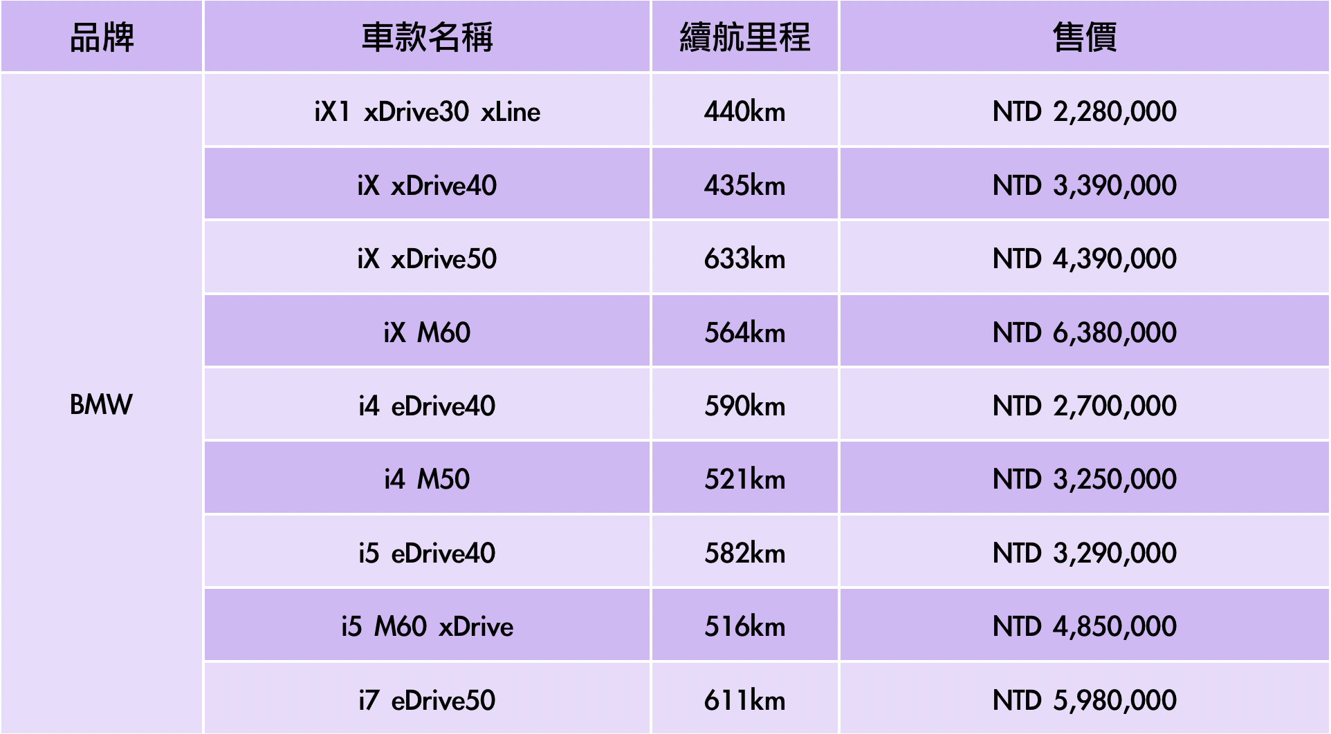 BMW電動車一覽表