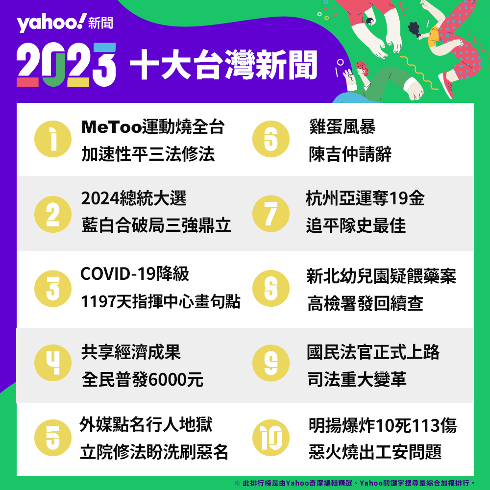 Yahoo奇摩公布2023年台灣十大新聞事件排行榜。