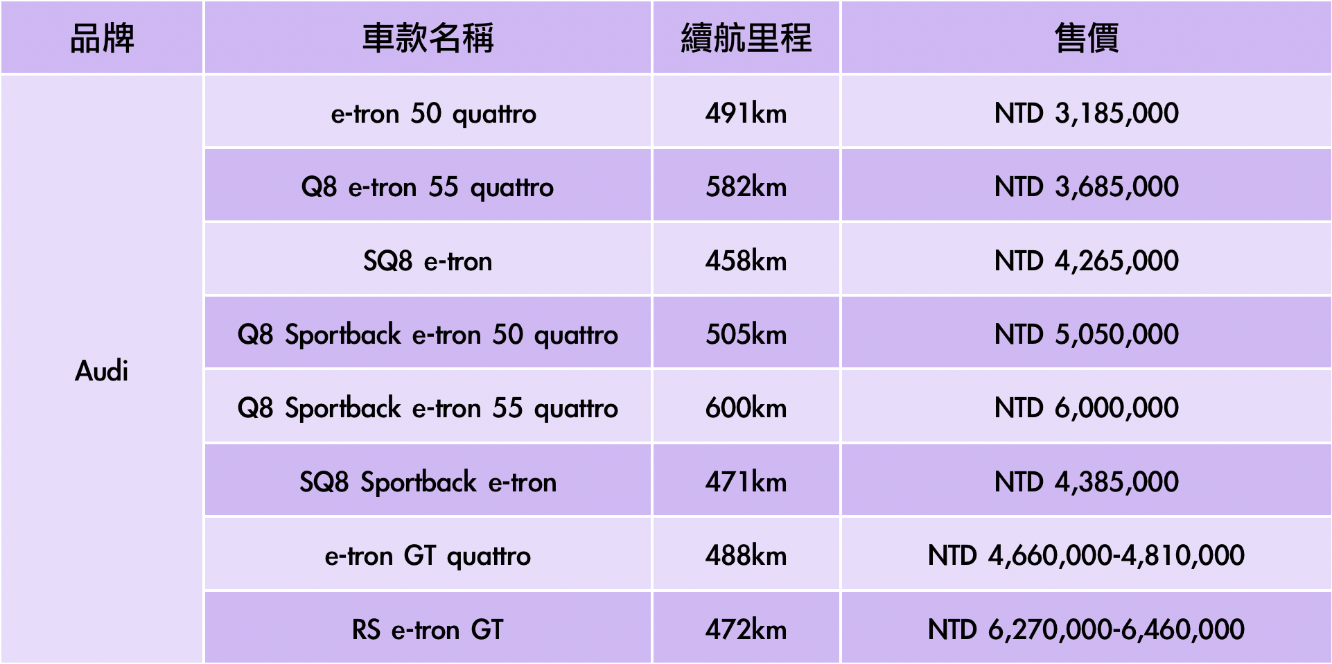 Audi電動車一覽表