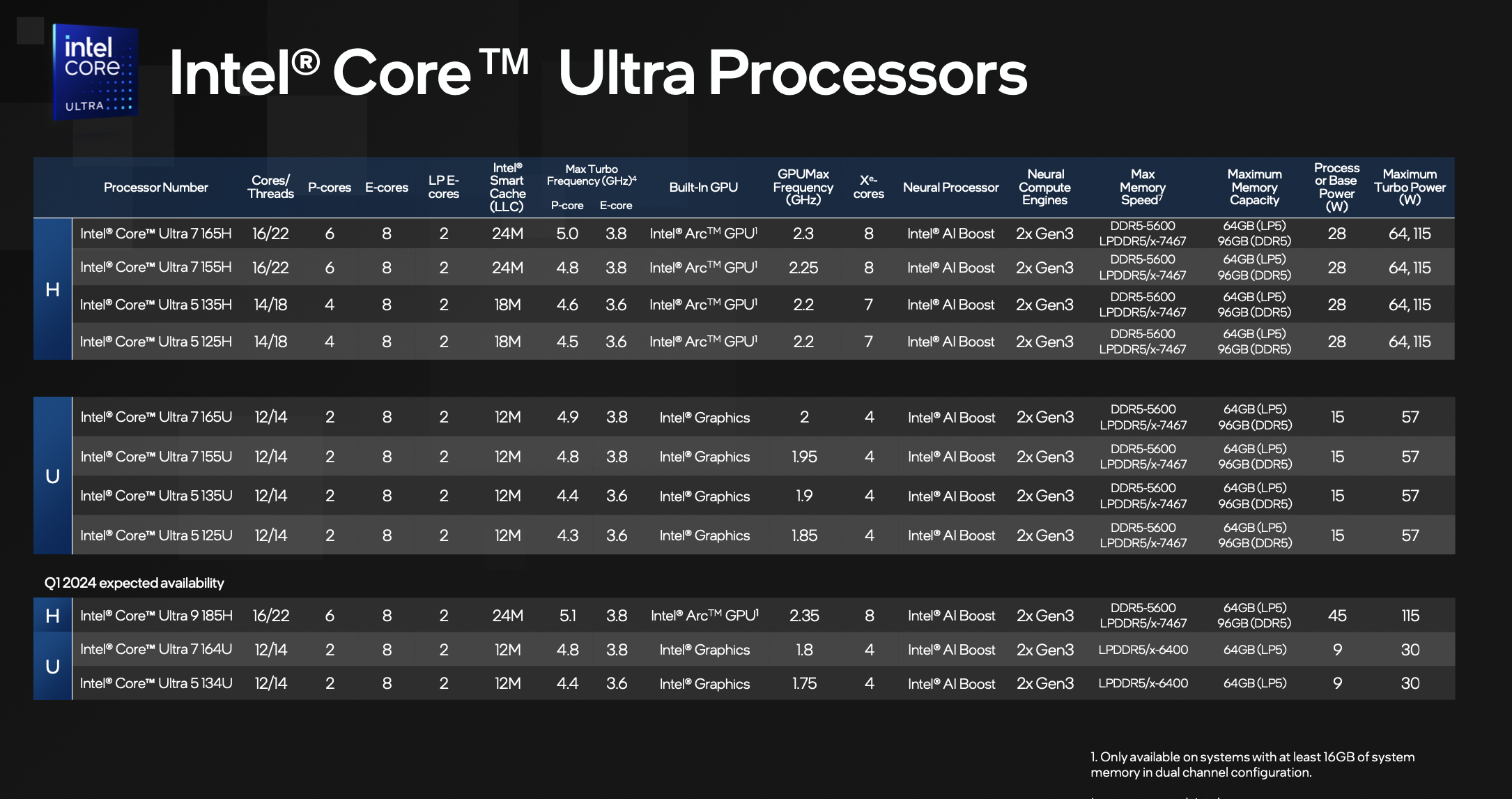 Intel Core Ultra family