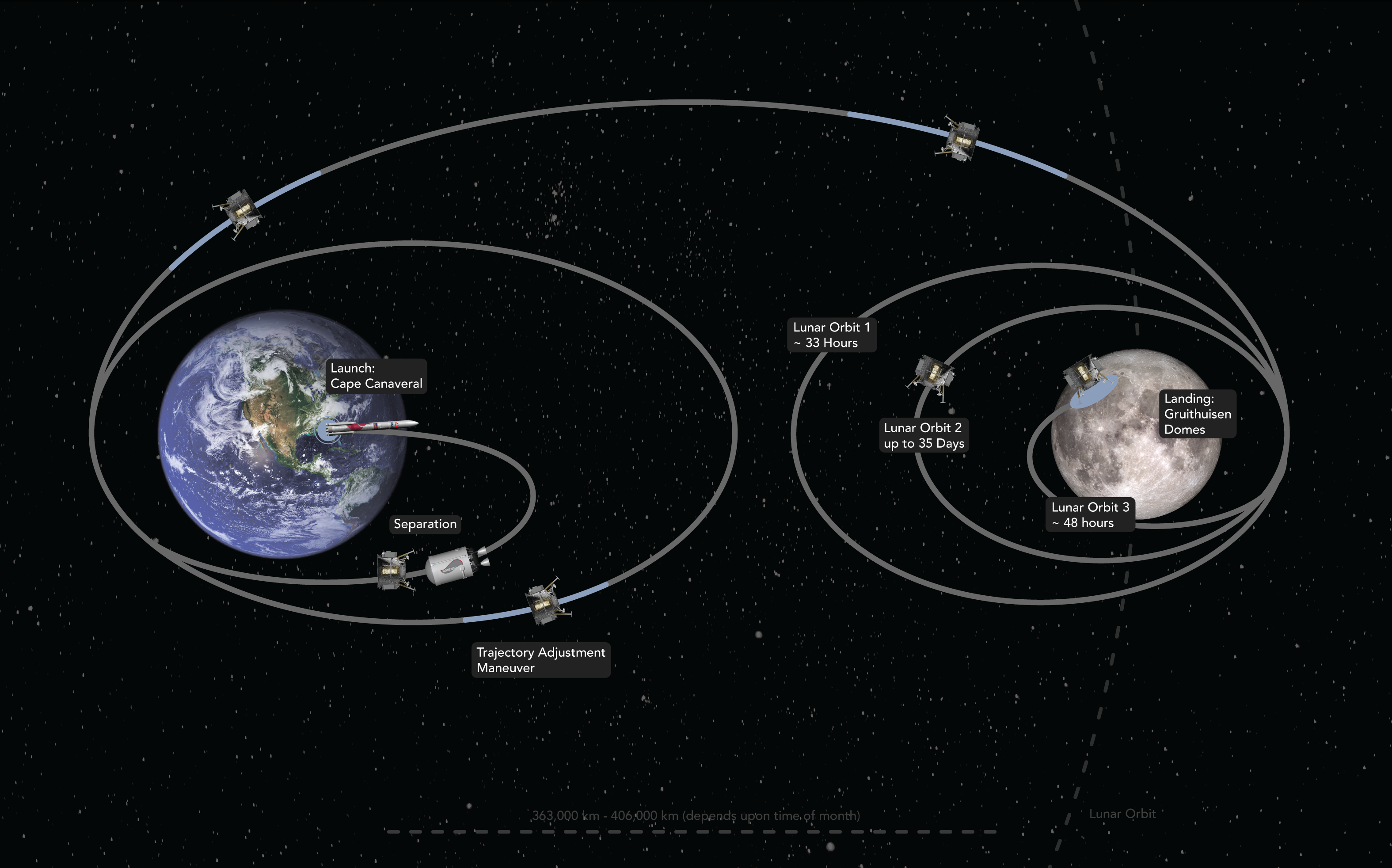 Diagram showing the peregrine falcon's path to the moon