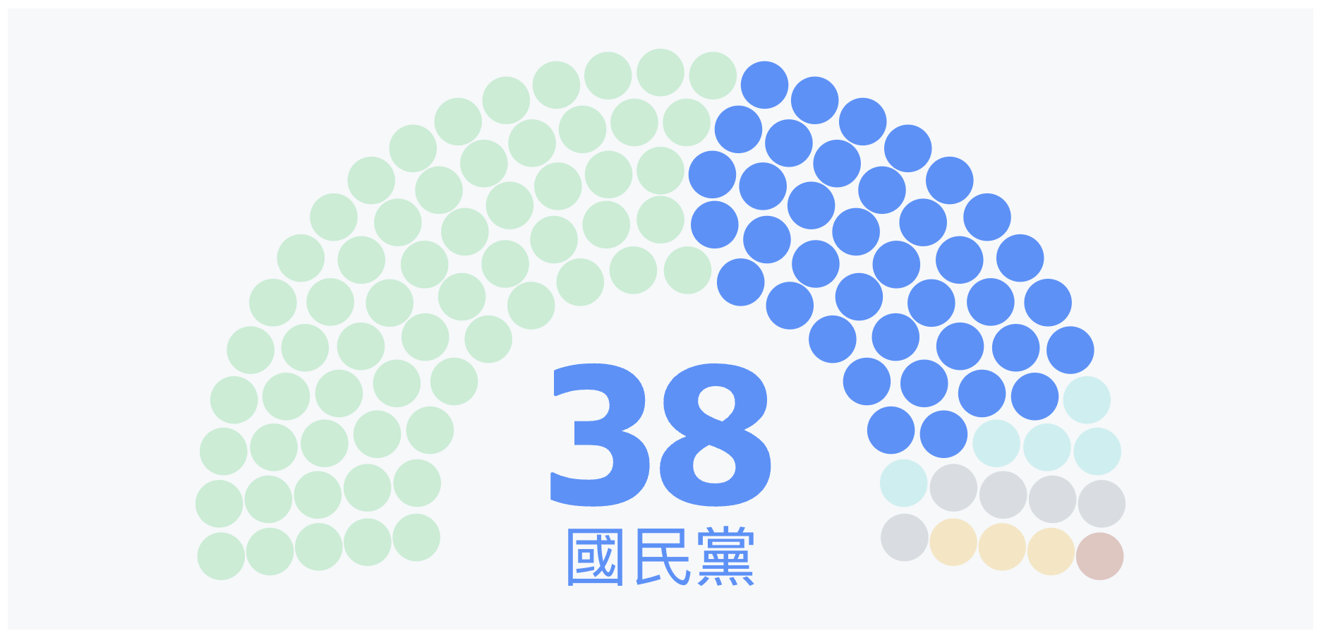 2020 立法院歷屆總席次分布