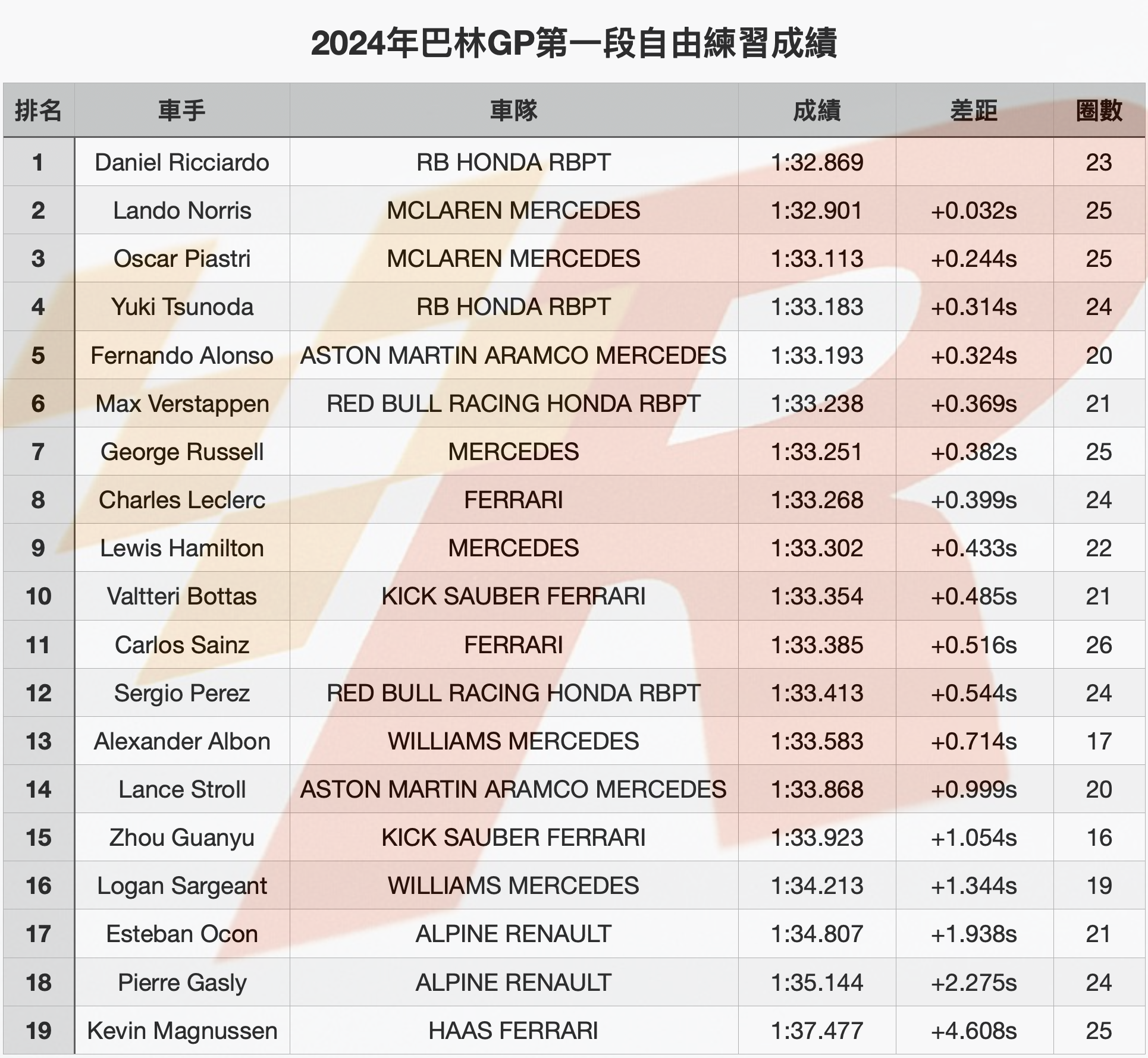 巴林GP自由練習一Ricciardo在2024首個賽段中領先