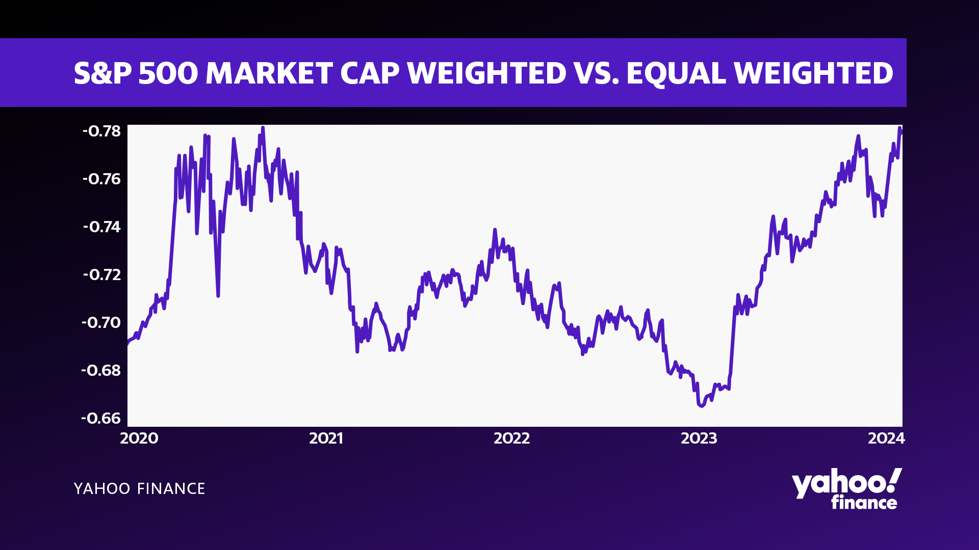 S&P 500 Market Cap Weighted vs. Equal Weighted