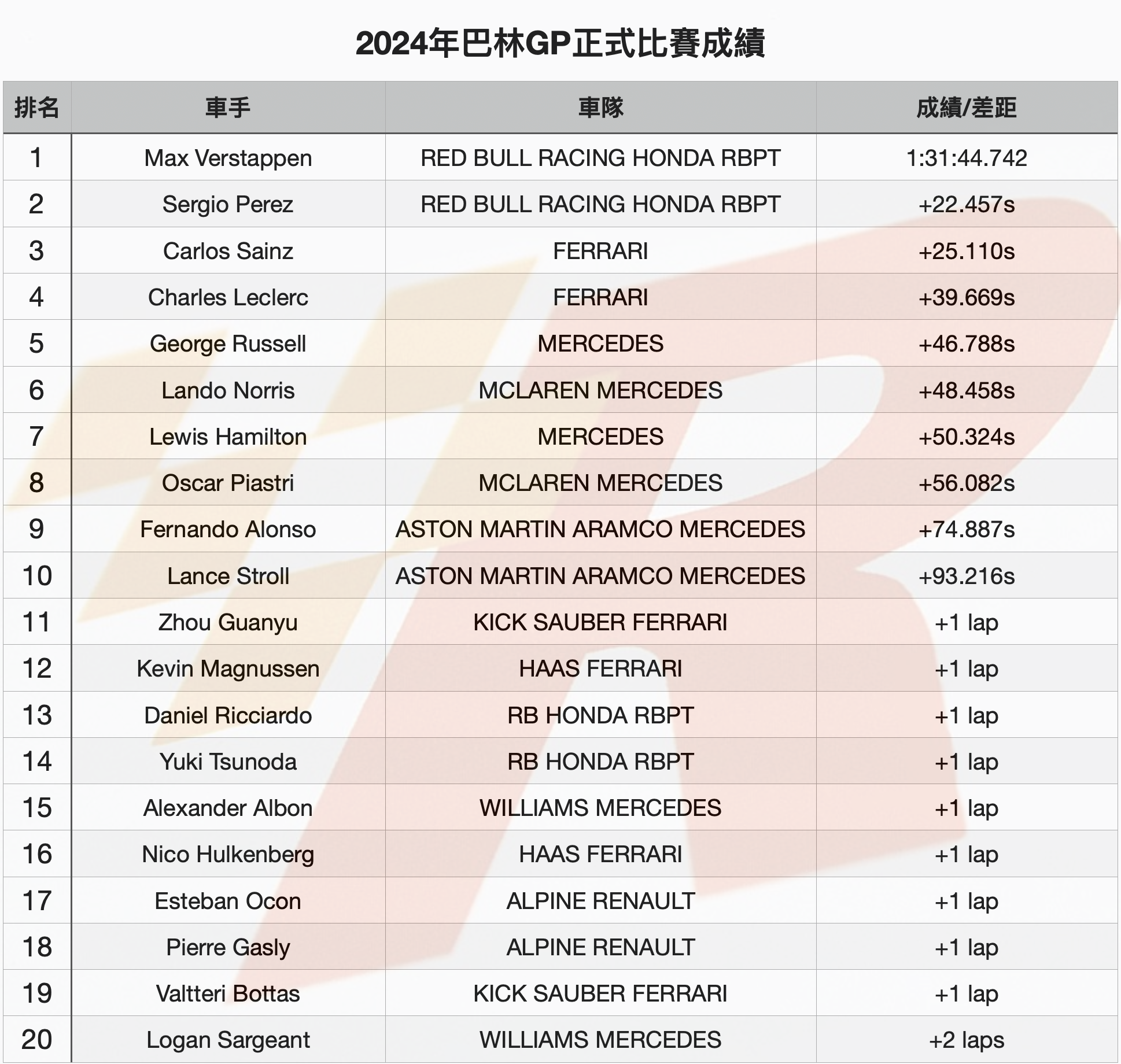 仍一騎絕塵Verstappen輕取2024年F1開幕站巴林GP