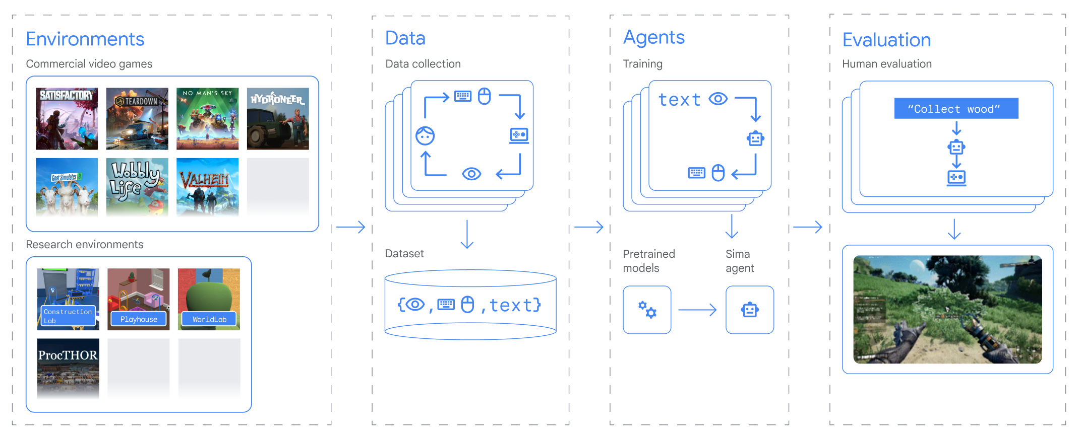 A flowchart detailing how Google DeepMind trained its SIMA AI agent. The team used gameplay video and matched that to keyboard and mouse inputs for the AI to learn from.