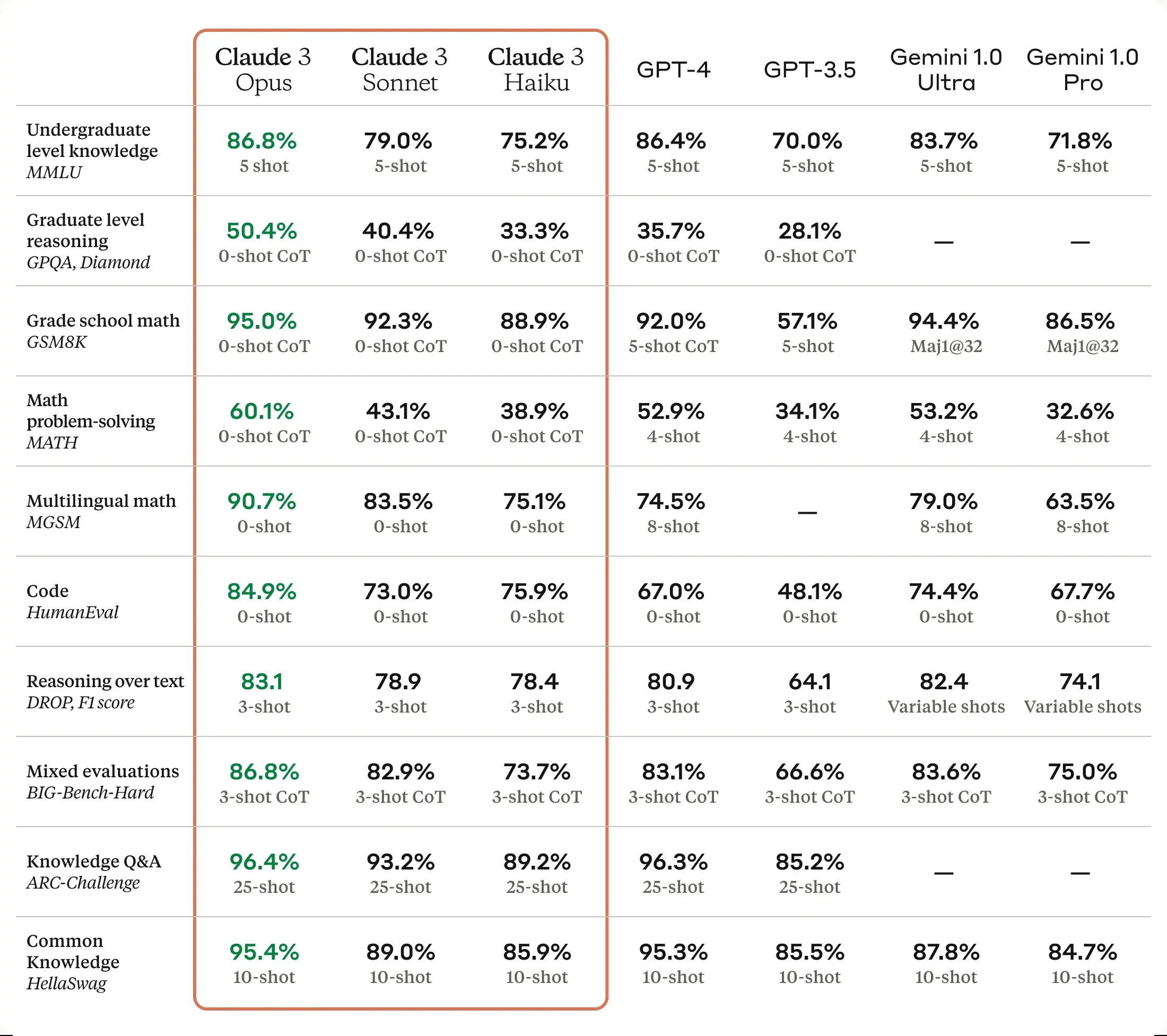 Anthropic dice que su nuevo chatbot AI Claude 3 obtiene mejores resultados en pruebas clave que GPT-4