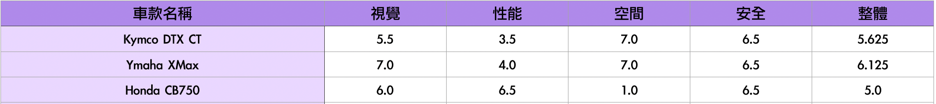 大型重機通勤乘用車款試駕評分回顧