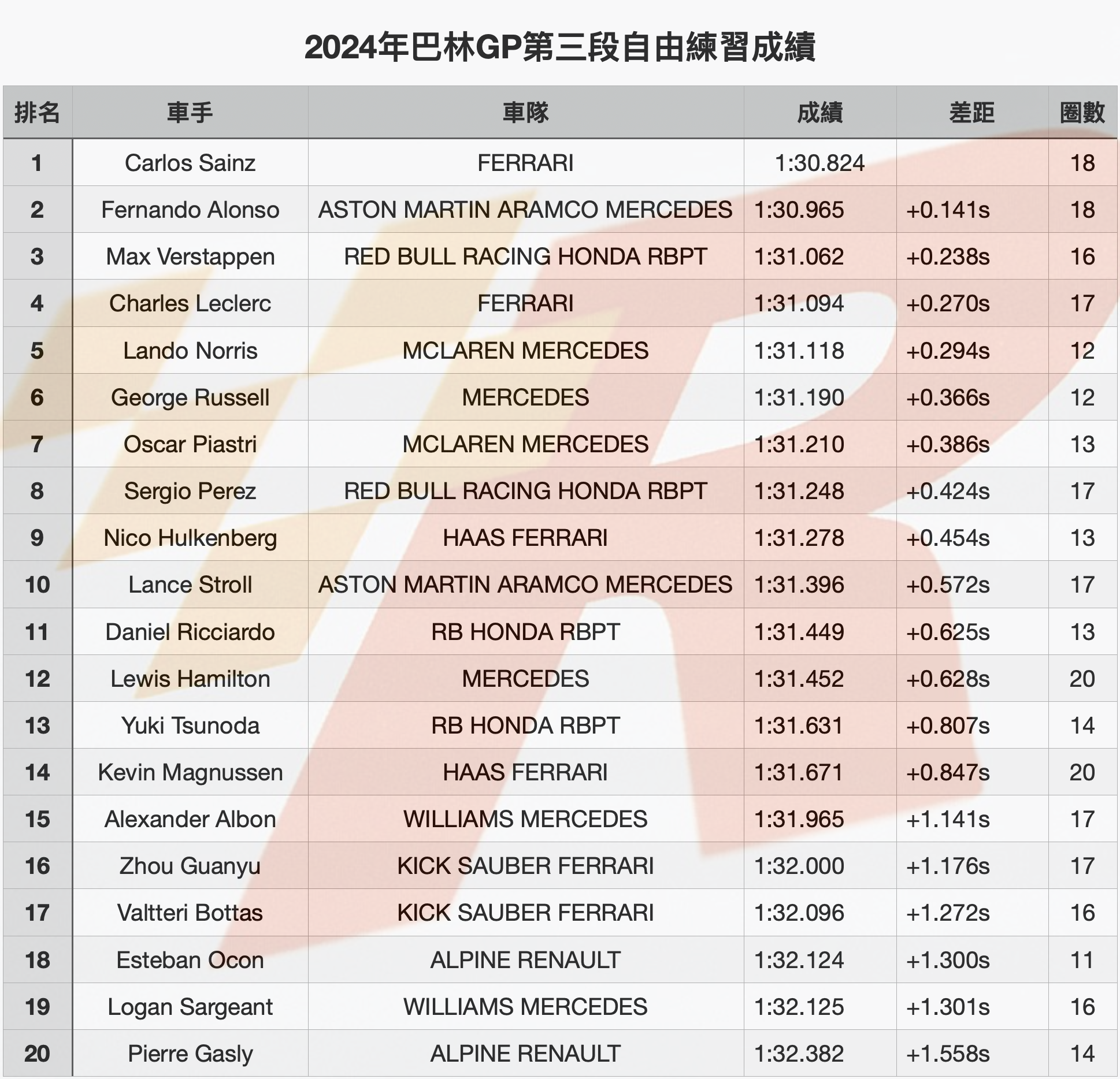 巴林GP自由練習三Sainz搶下榜首Alonso居次