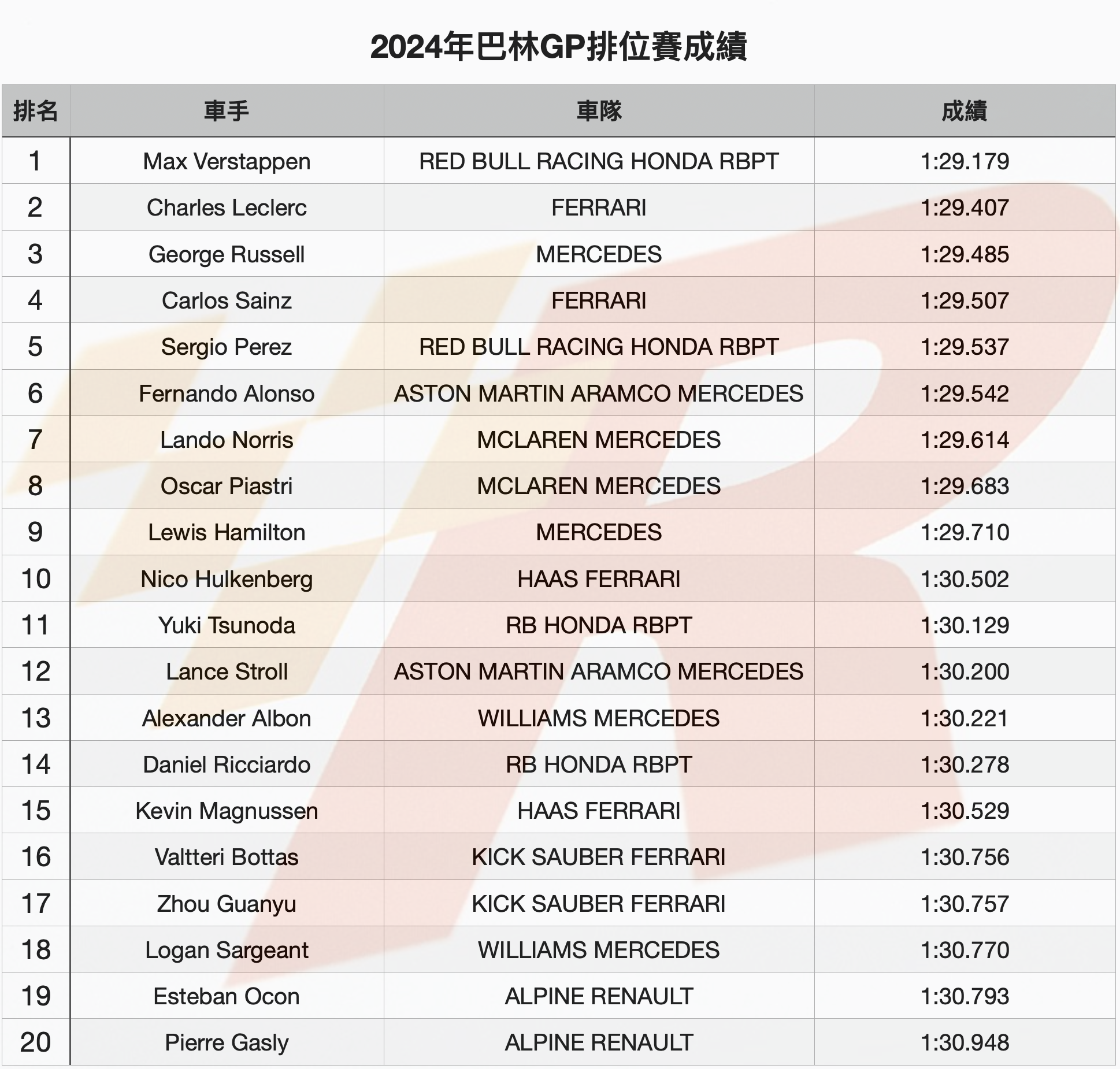 Verstappen力克Leclerc奪2024年F1首站巴林GP竿位