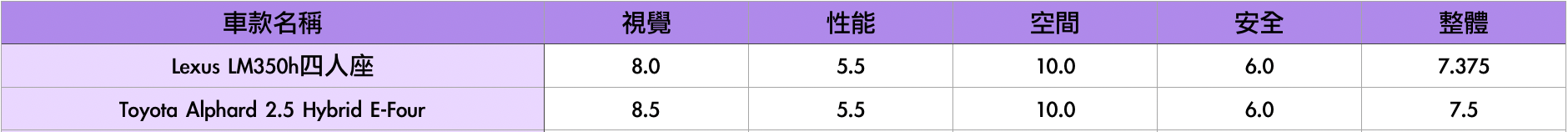 2023 MPV車型試駕評分回顧