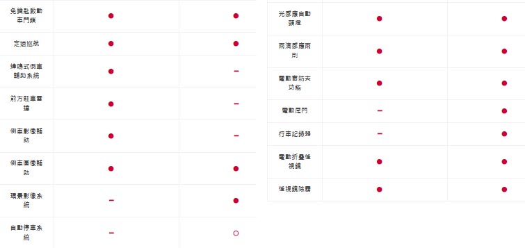 圖／雙方便利配備差異比較表（左：LUXGEN N7 5人純粹版，右：Tesla Model Y後輪驅動版）。