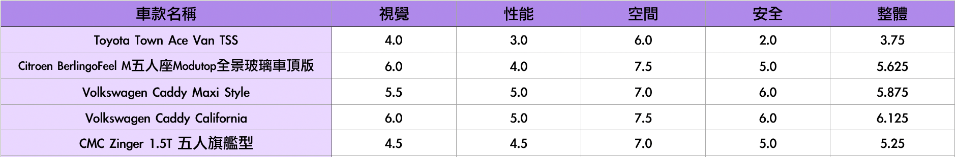 2023 LAV車型試駕評分回顧