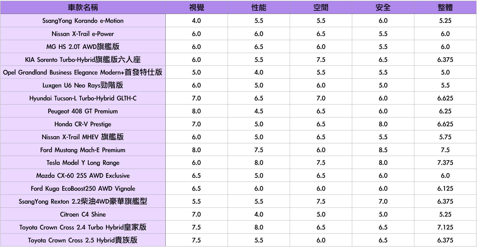 2023 SUV車型試駕評分回顧