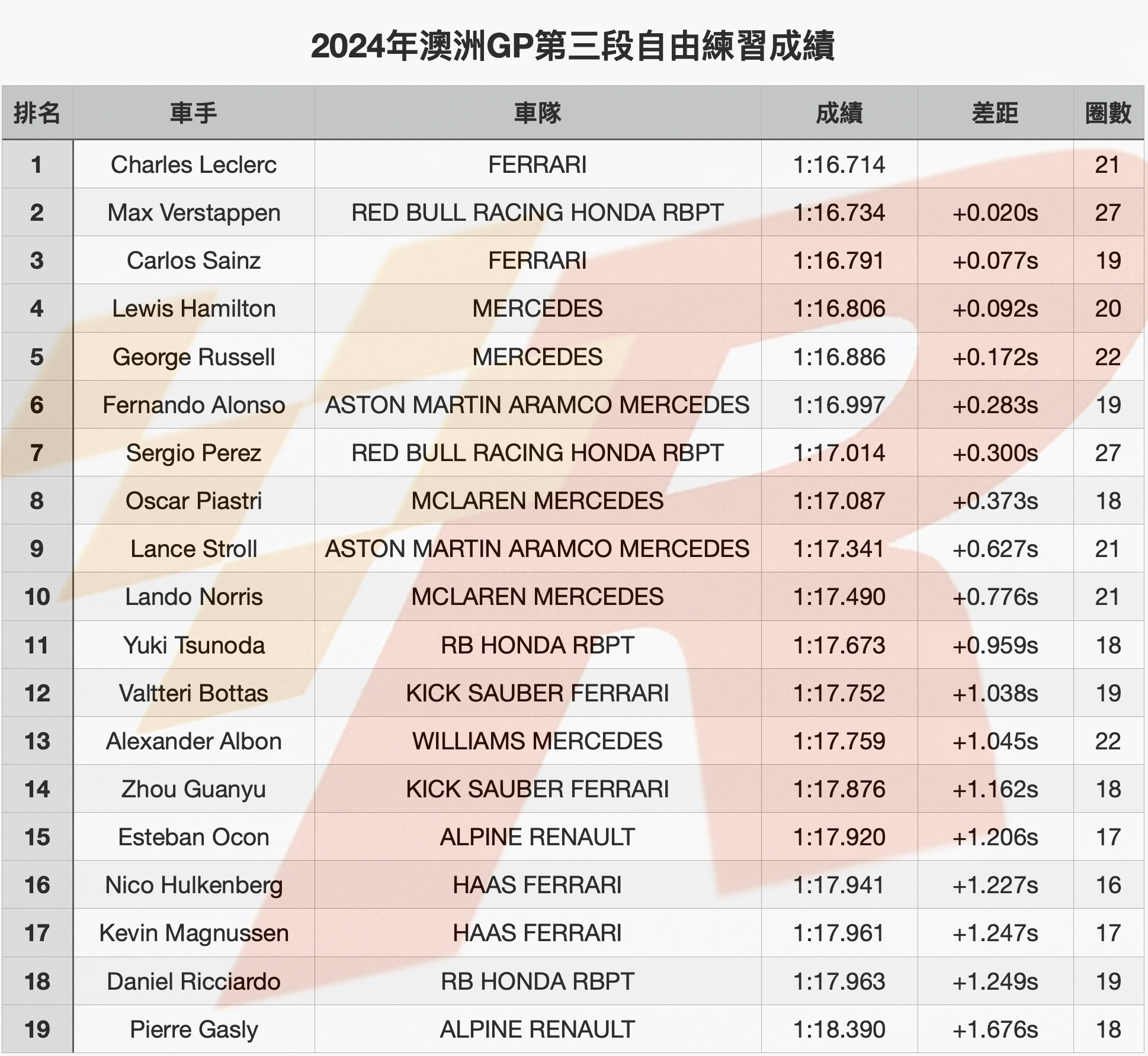 澳洲GP自由練習三Leclerc險勝Verstappen和隊友