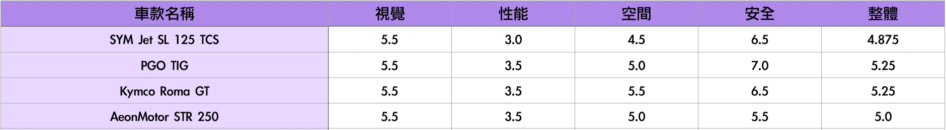 普通重機個性化車款試駕評分回顧