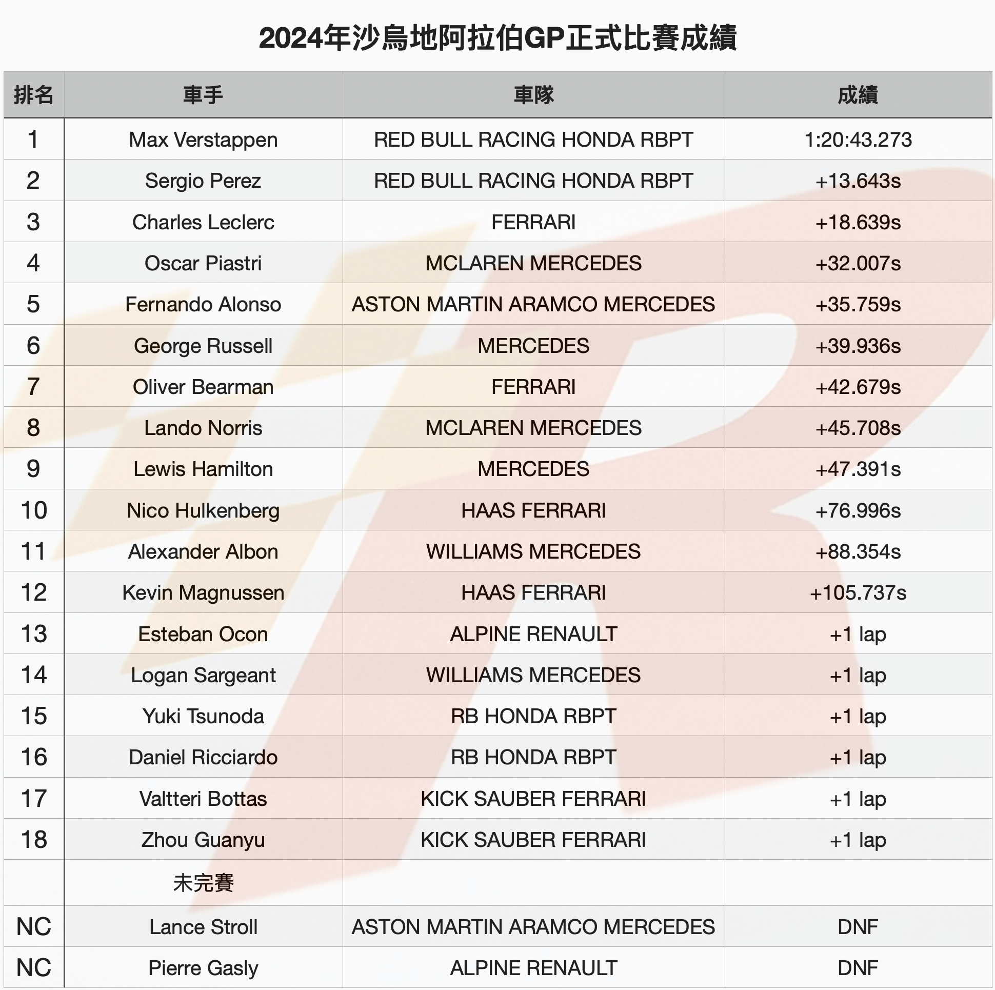 RBR依舊主宰Verstappen再贏得沙烏地阿拉伯GP