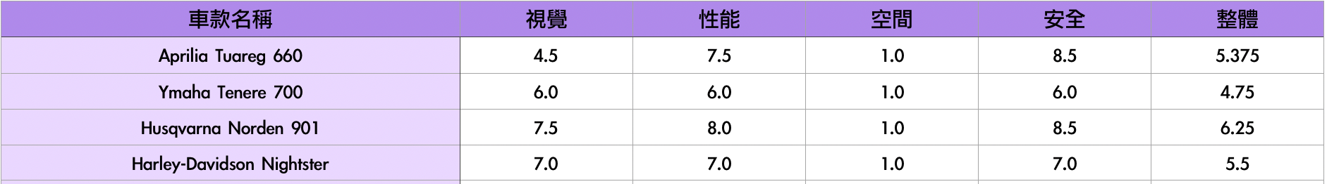 大型重機性能樂趣車款試駕評分回顧