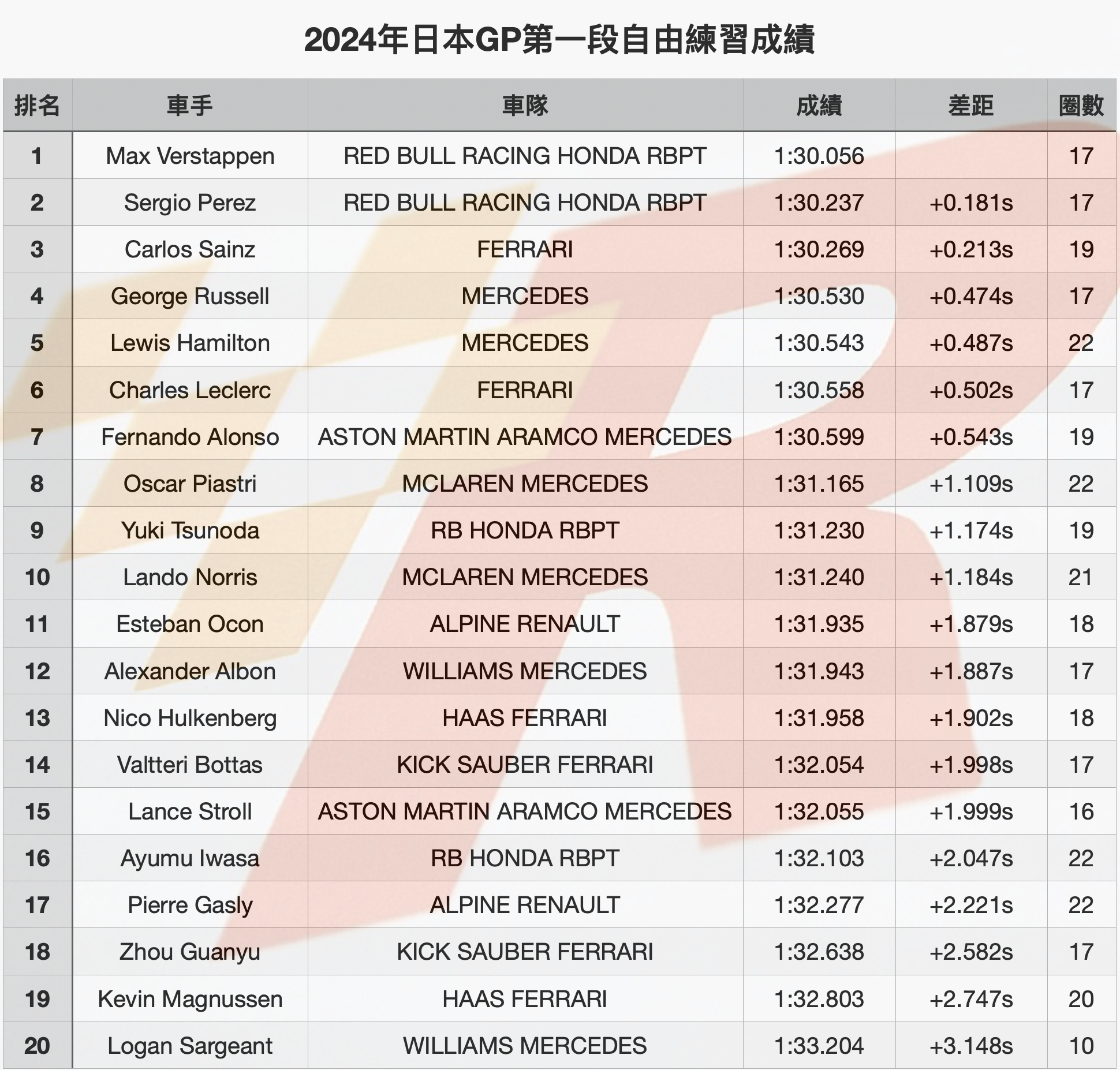 日本GP自由練習一RBR強勢Verstappen最快