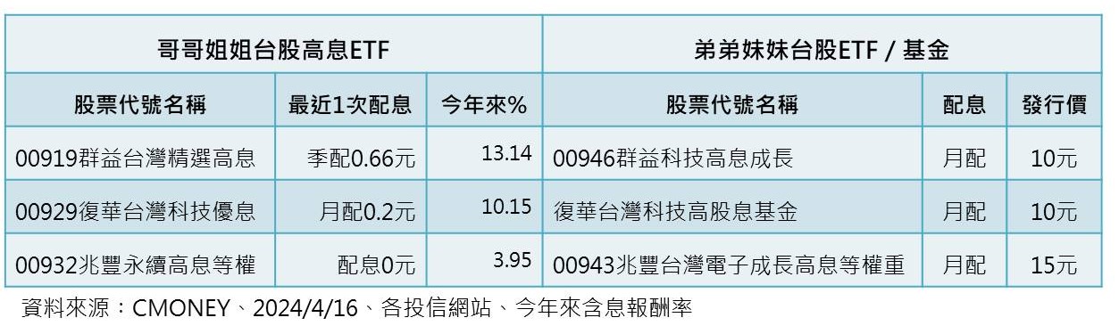 4月募集系出同門的弟妹ETF基金。表／記者呂欣芷製