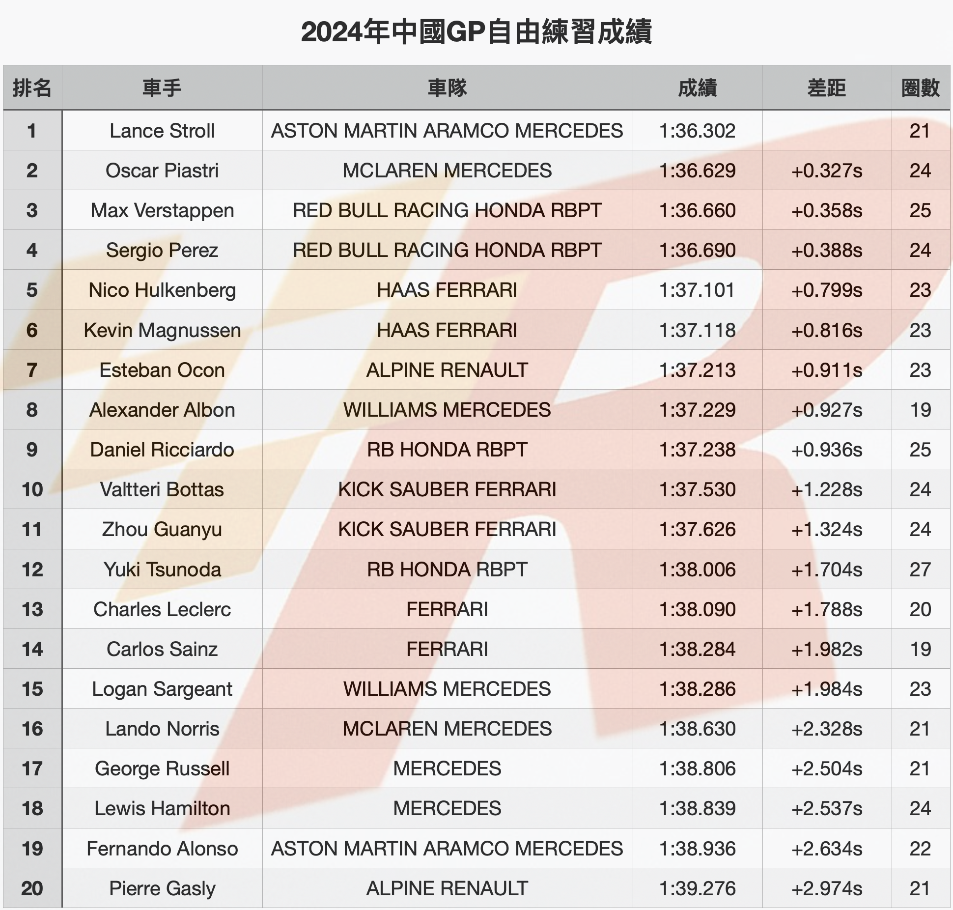 中國GP自由練習Stroll從Piastri手中搶下榜首