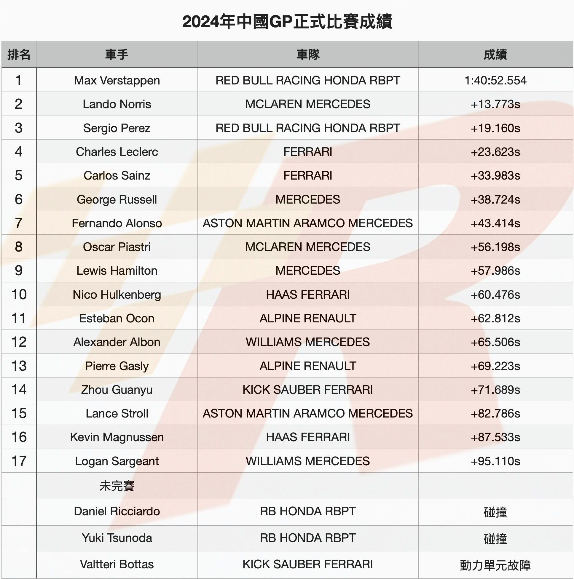 安全車攪局Verstappen仍主宰比賽首度贏得中國GP