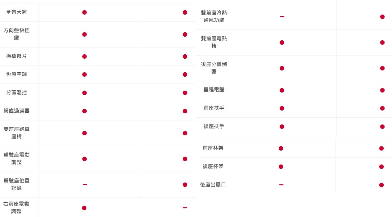 ▲雙方內裝基本配備差異比較表（左：2024 Ford Focus Wagon ST X，右：2024 Volkswagen Golf Variant R）。圖／Yahoo奇摩汽車機車