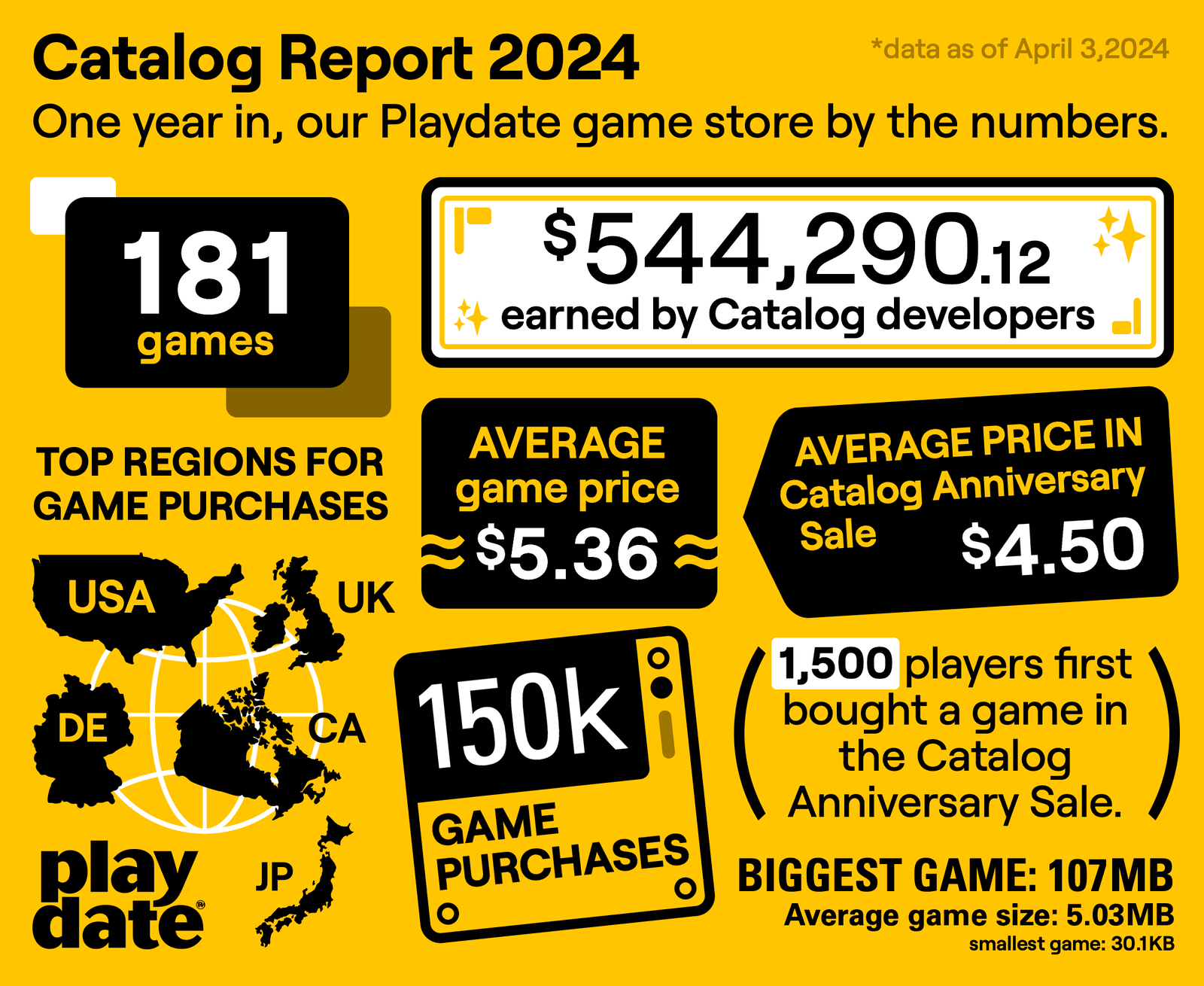 Playdate developers have made more than $500K in Catalog sales