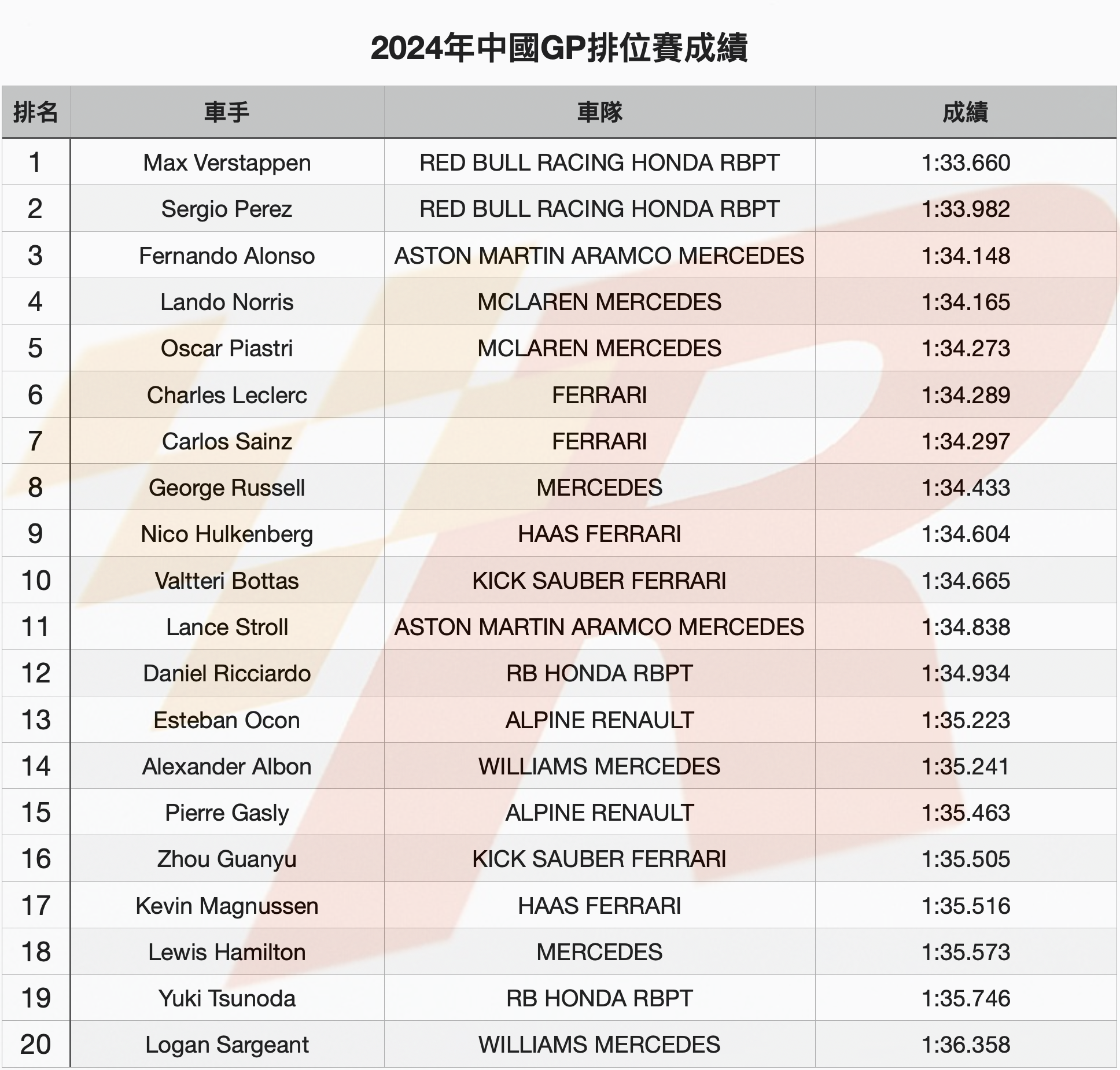 Verstappen於中國GP替RBR奪下車隊的第100個竿位