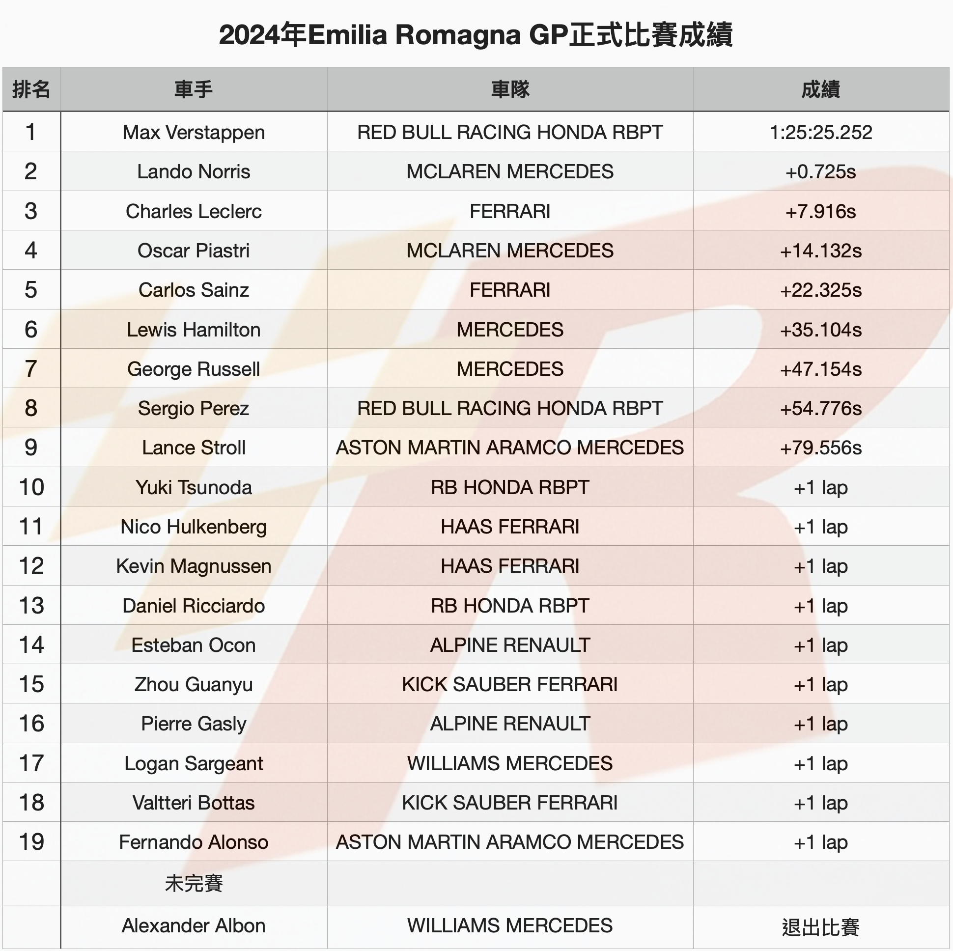 擋下Norris強攻Verstappen贏得Emilia Romagna GP