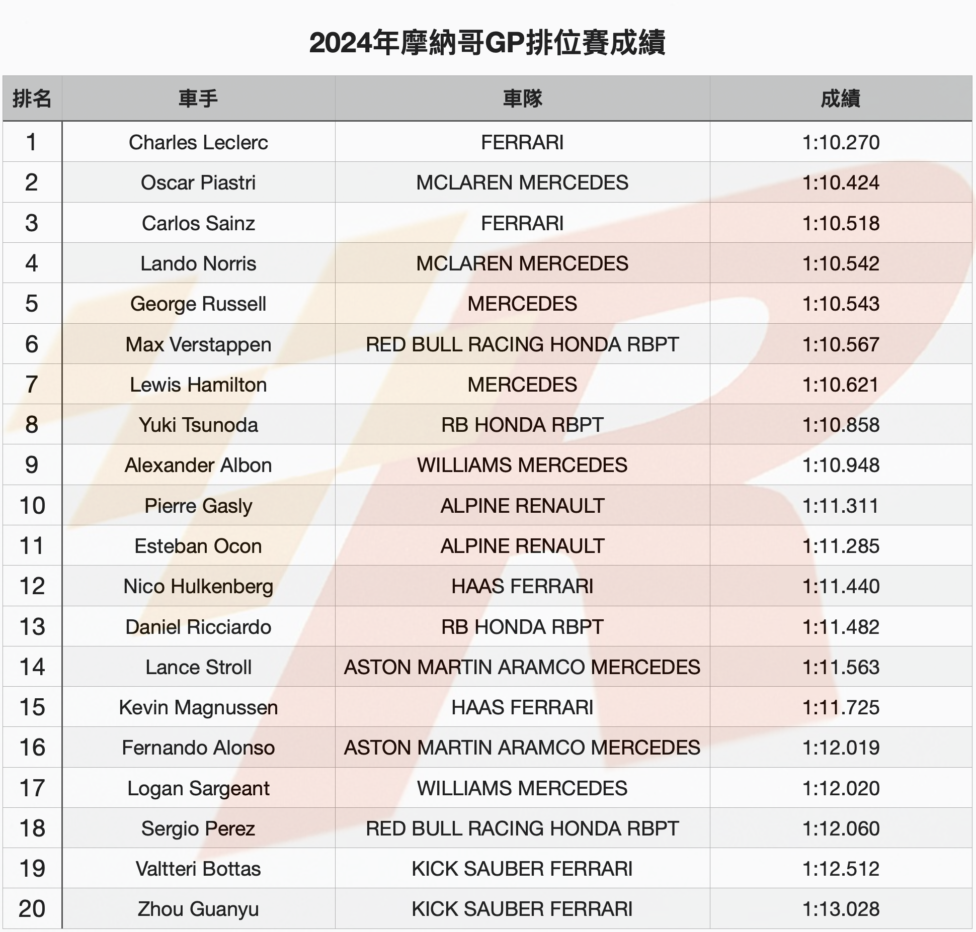 Leclerc擊敗Piastri奪得主場摩納哥GP的竿位