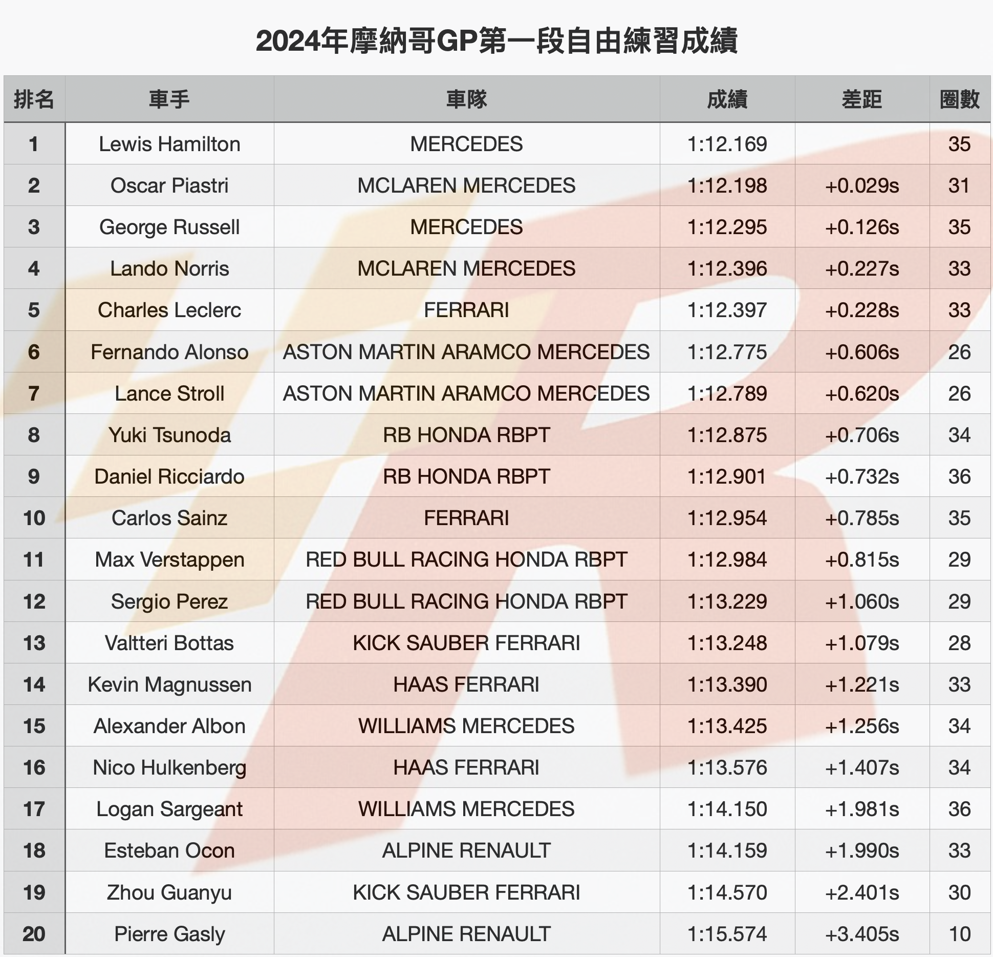 摩納哥GP自由練習一Hamilton搶下第一Piastri居次