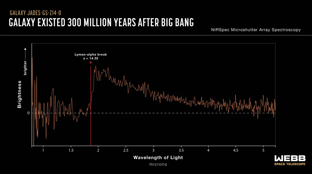 NASA’S James Webb Space Telescope has found the most distant galaxy ever observed