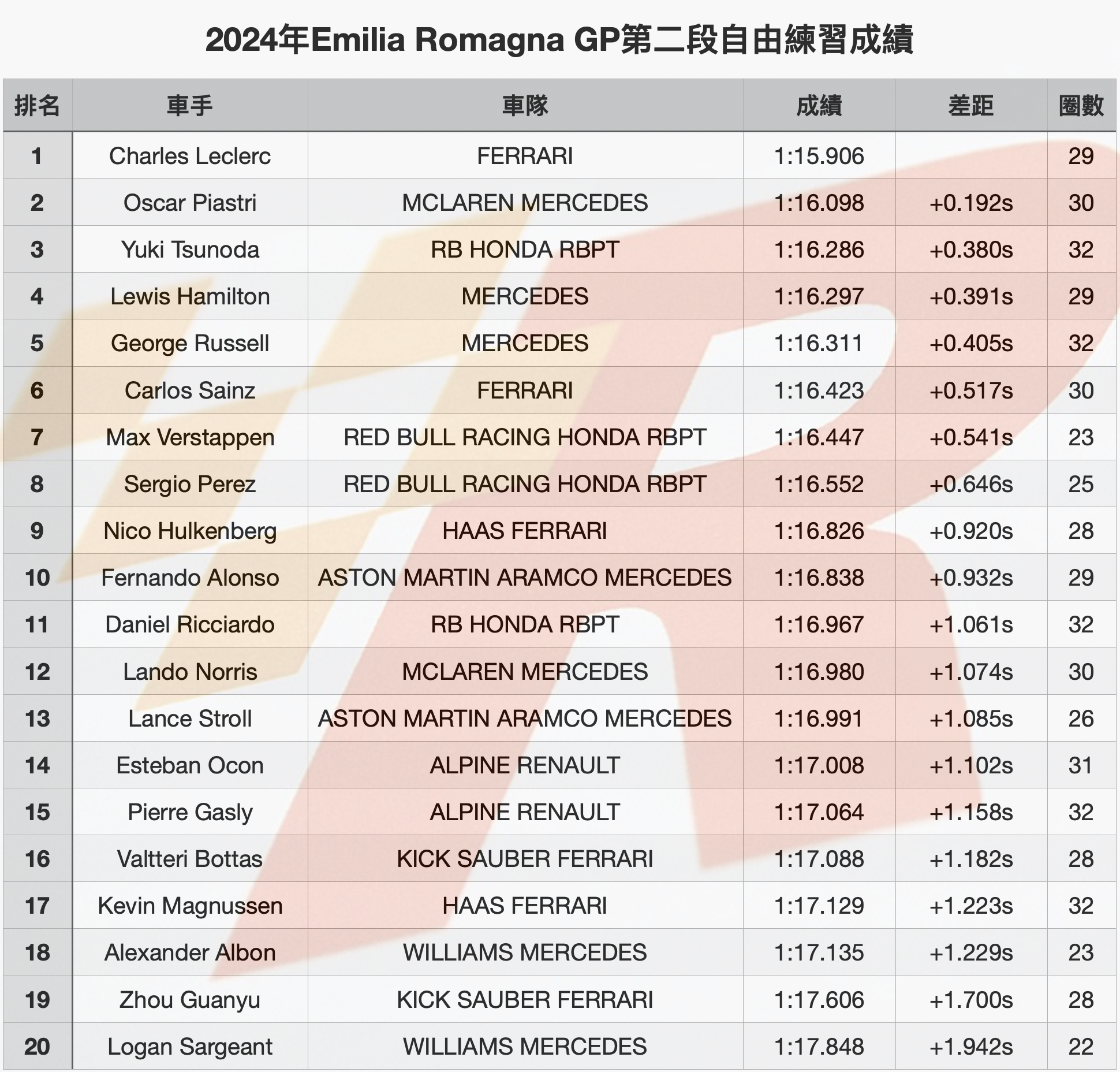 Emilia Romagna GP自由練習二Leclerc依然強勢