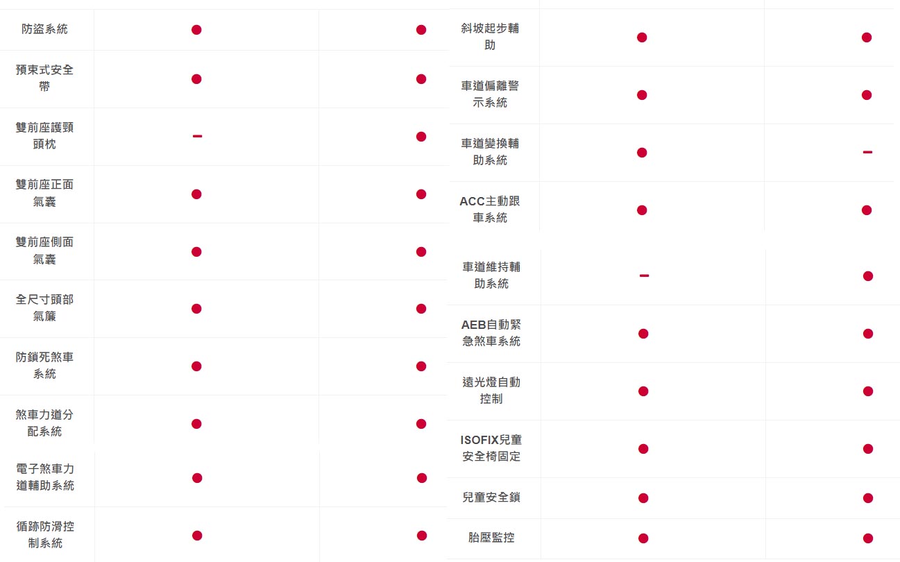 ▲雙方安全配備差異比較表。（左：2023 Suzuki Swift 1.2 GLX，右：2024 Toyota Yaris Cross 1.5酷動版）。圖／Yahoo奇摩汽車機車