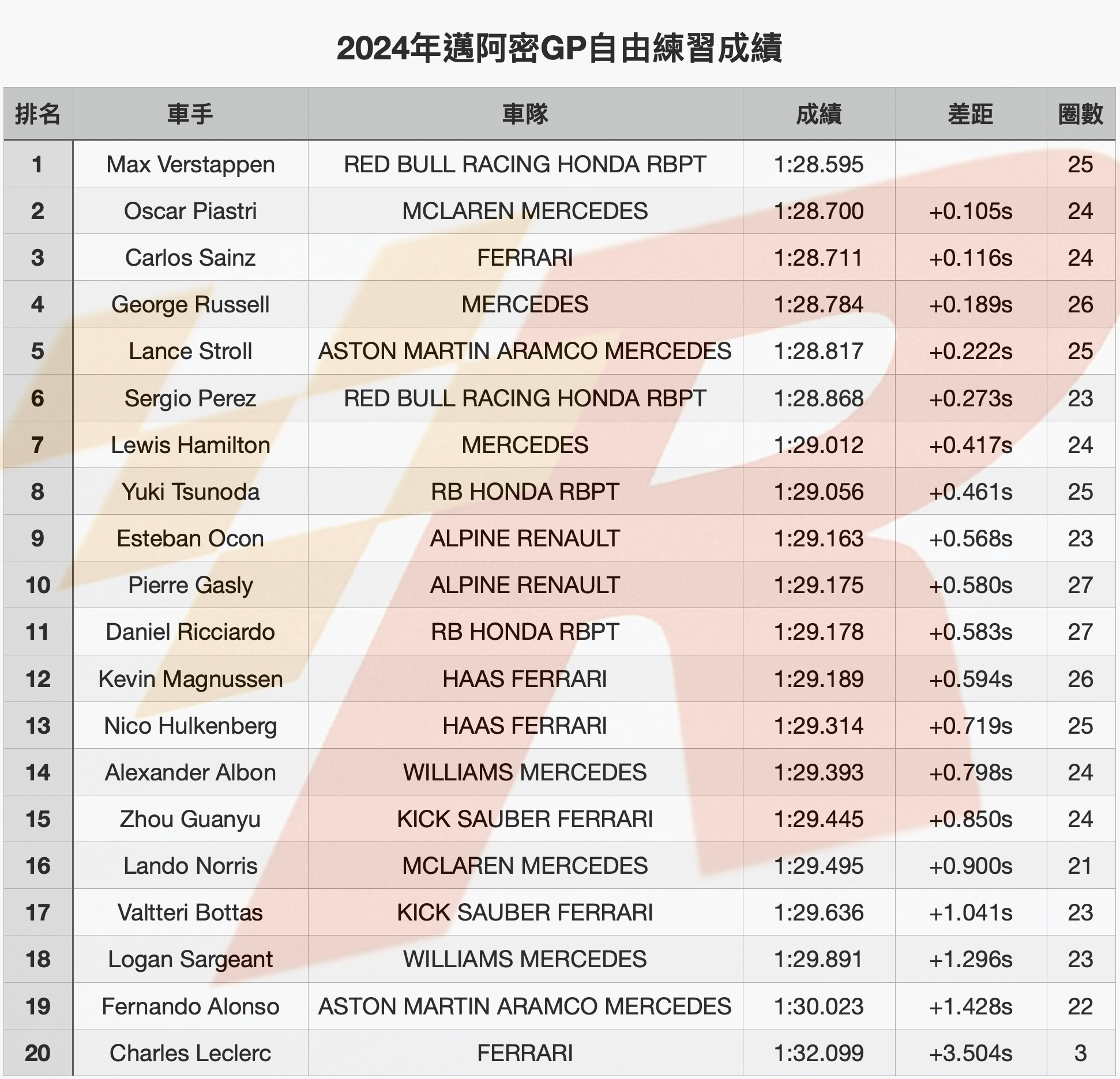 邁阿密GP自由練習Verstappen在困難中搶下榜首