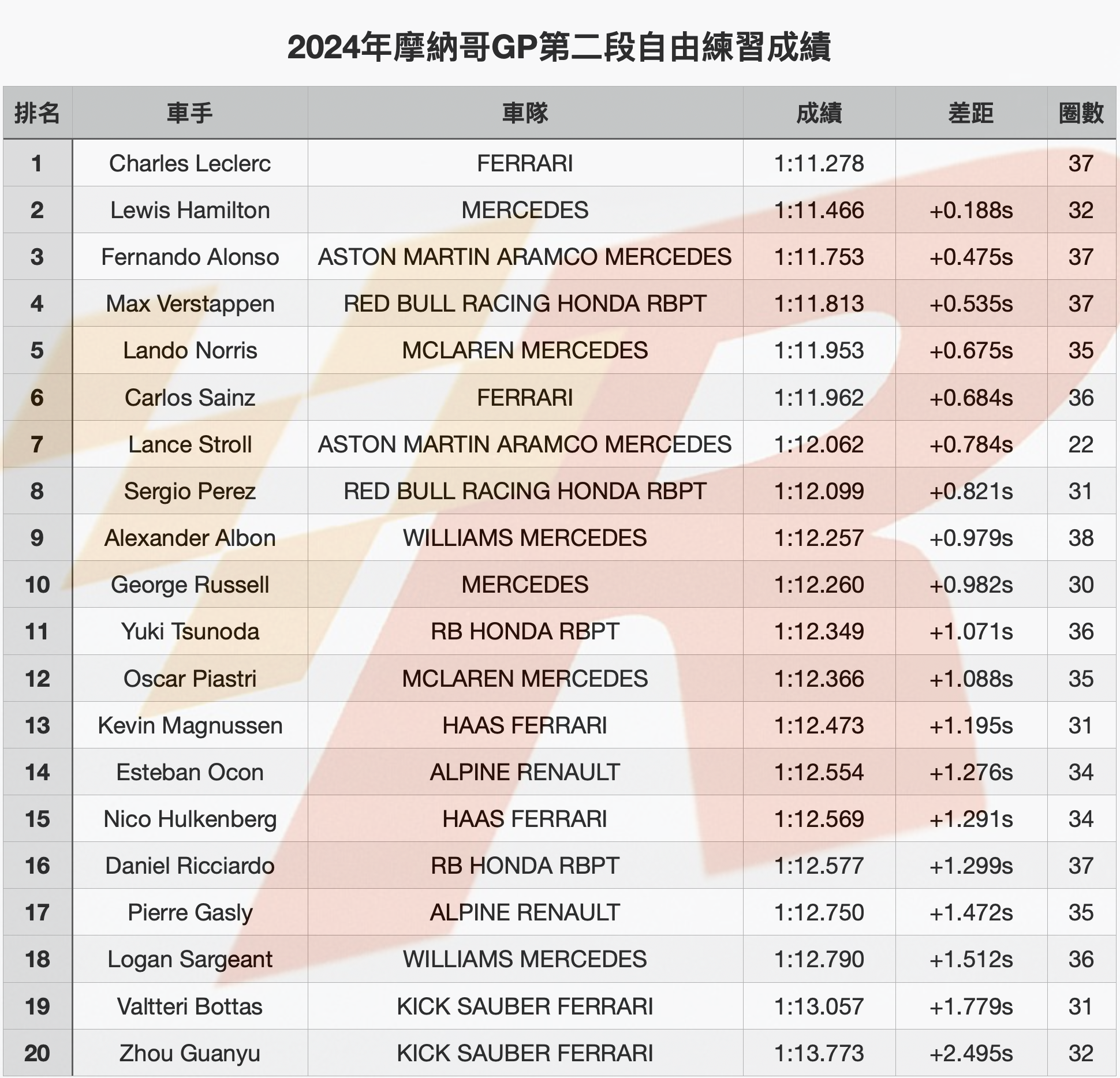 摩納哥GP自由練習二Leclerc力挫Hamilton奪榜首