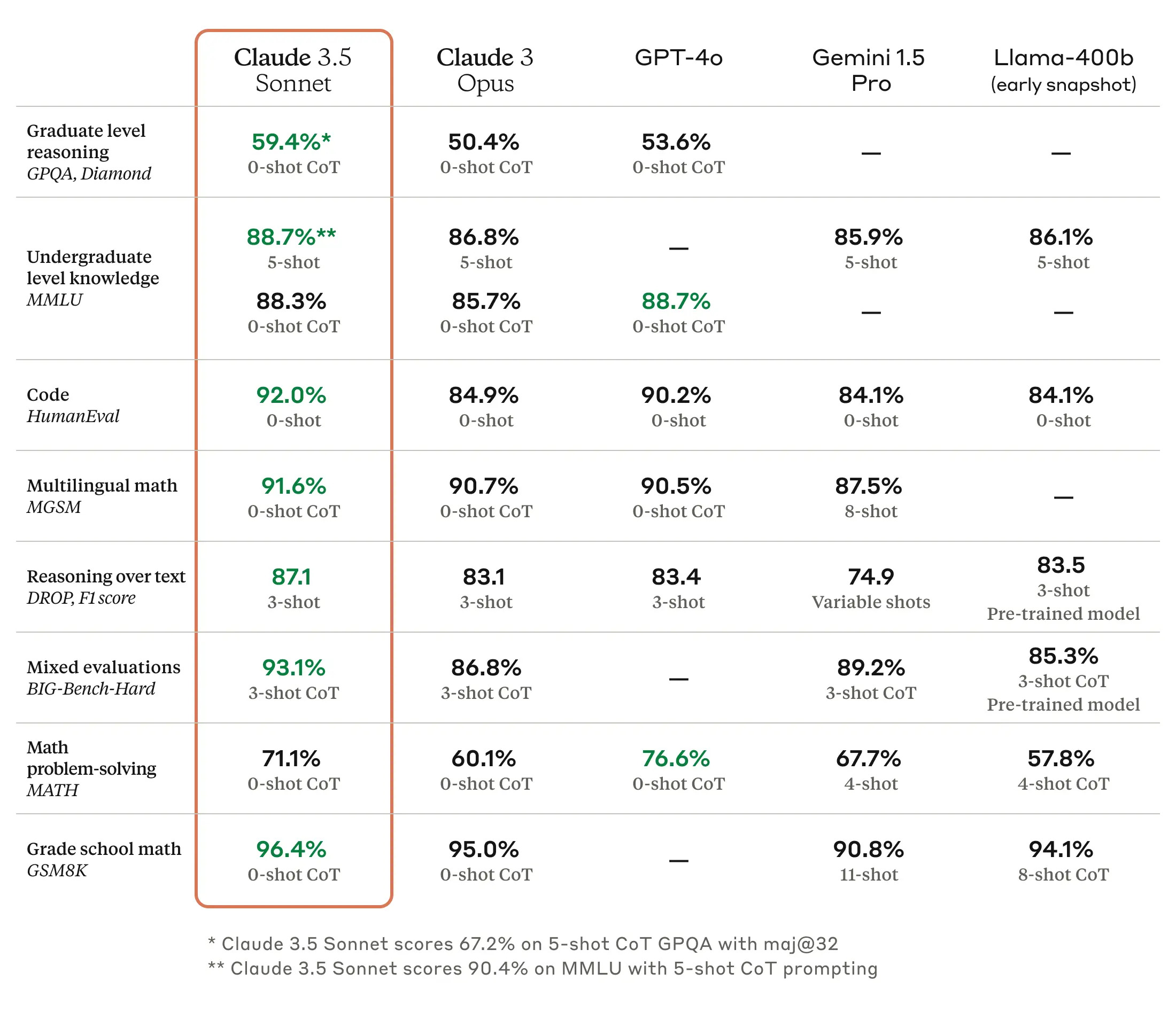 Anthropic’s newest Claude chatbot beats OpenAI’s GPT-4o in some benchmarks