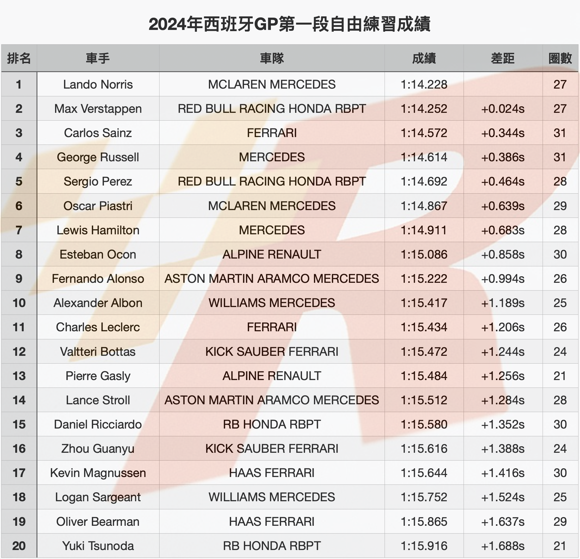 西班牙GP自由練習一Norris以0.024秒優勢獲榜首