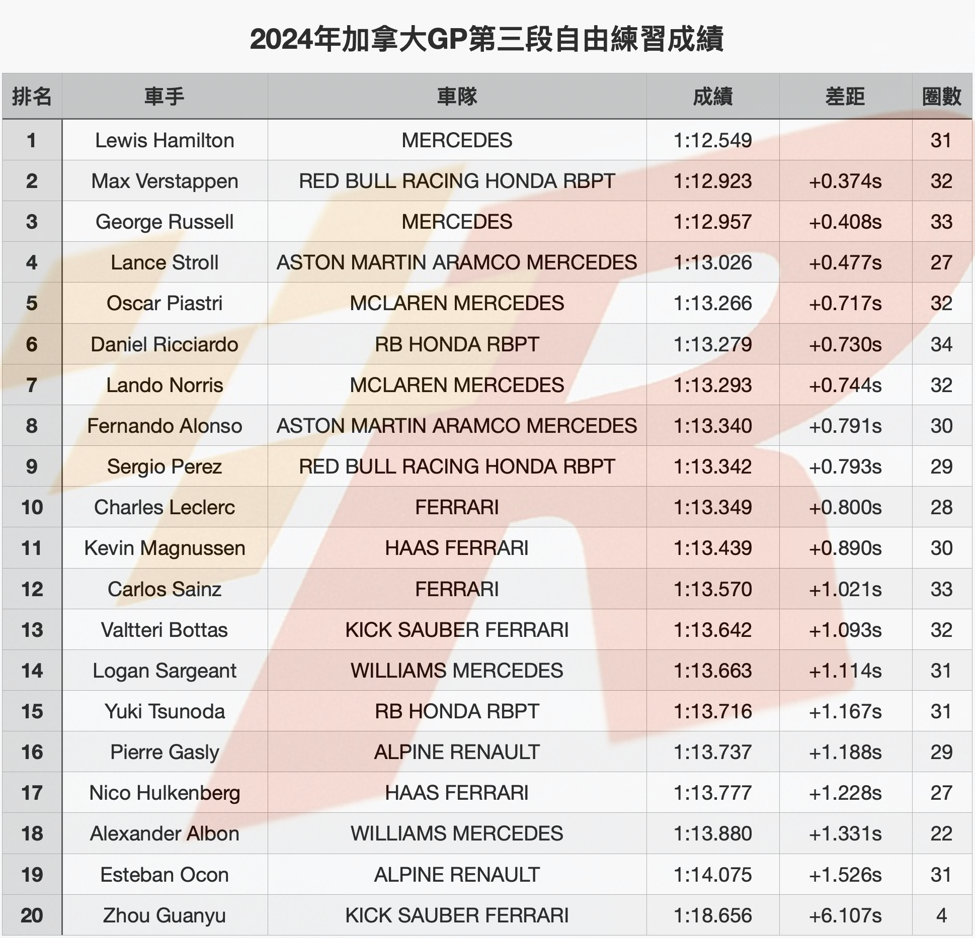 加拿大GP自由練習三Hamilton領先Verstappen居次