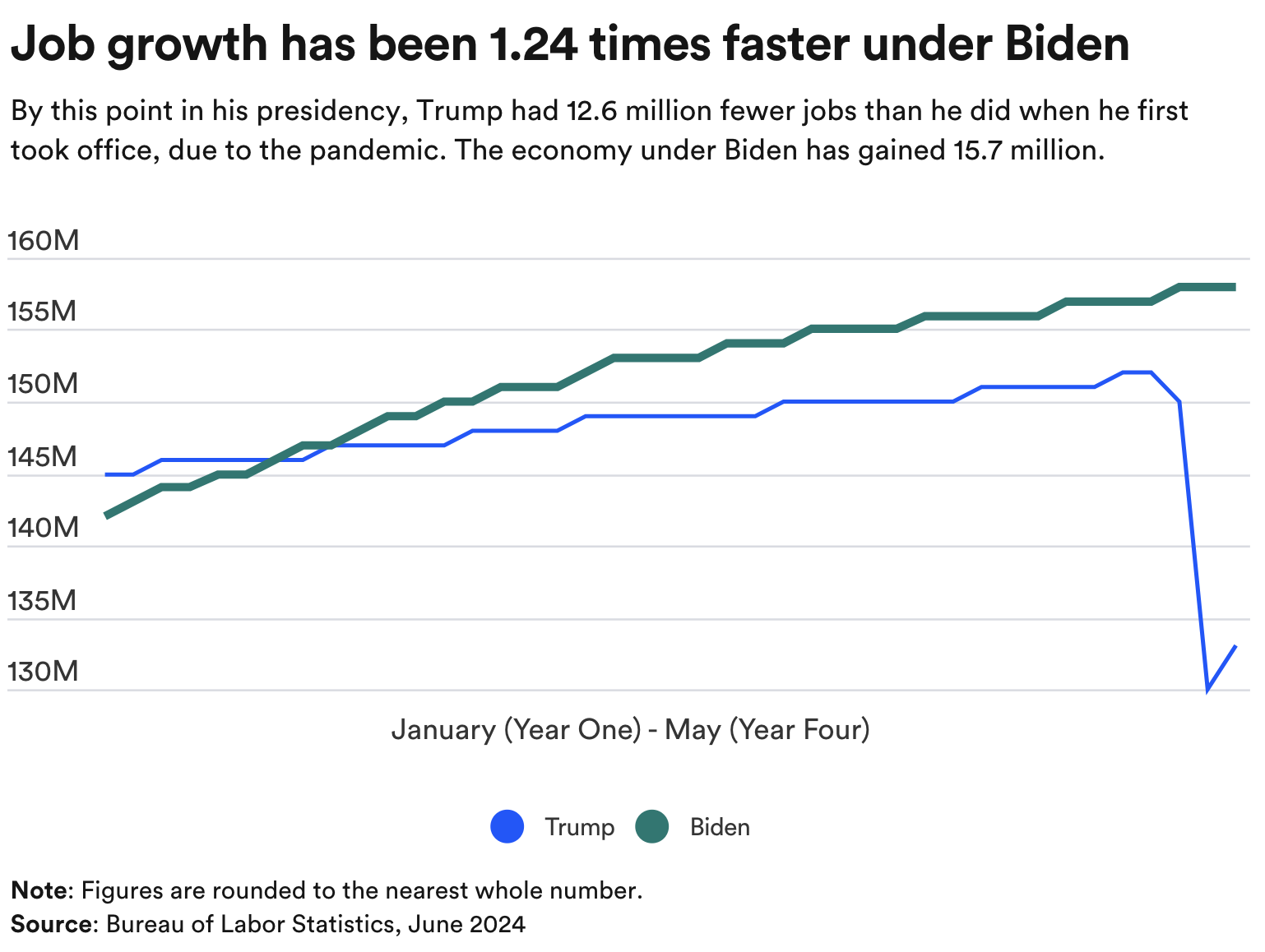 Biden vs. Trump's economy