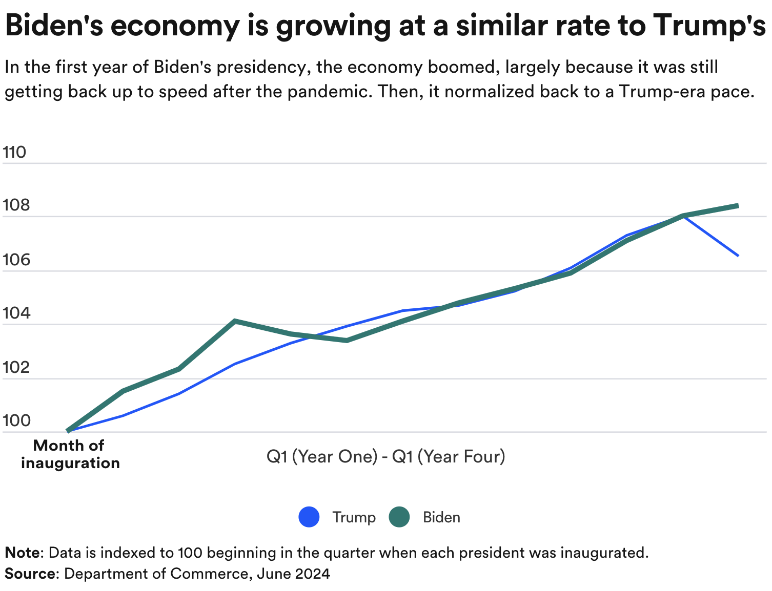 Biden vs. Trump's economy