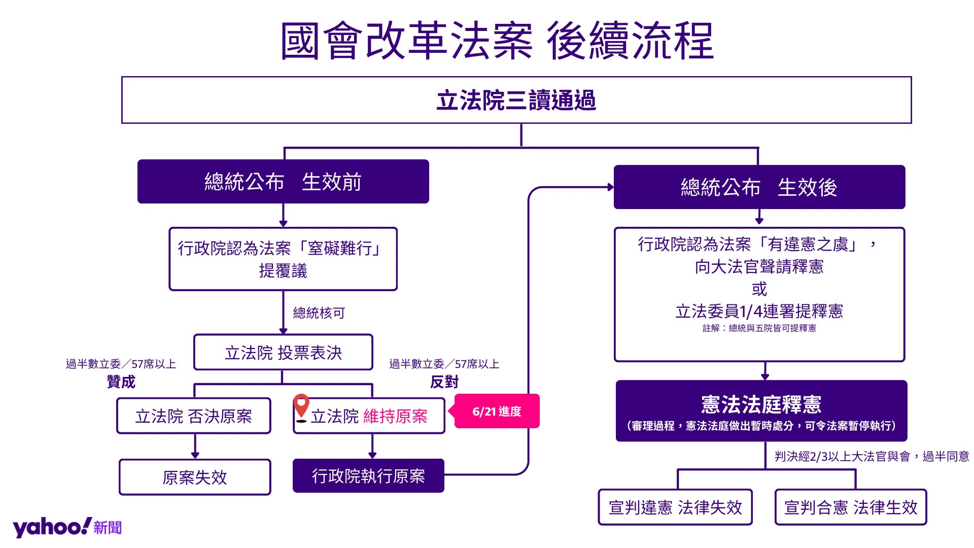 國會改革覆議案在立法院記名表決，《立法院職權行使法》修正部分條文、《中華民國刑法》增訂第5章之1章名及第141條之1條文兩案，國民黨與民眾黨立委共投下62票「贊成維持本院原決議，即反對覆議案」，「反對維持本院原決議，即贊成覆議案」則有民進黨立委51票，立法院否決覆議案。（圖片來源：Yahoo奇摩新聞）
