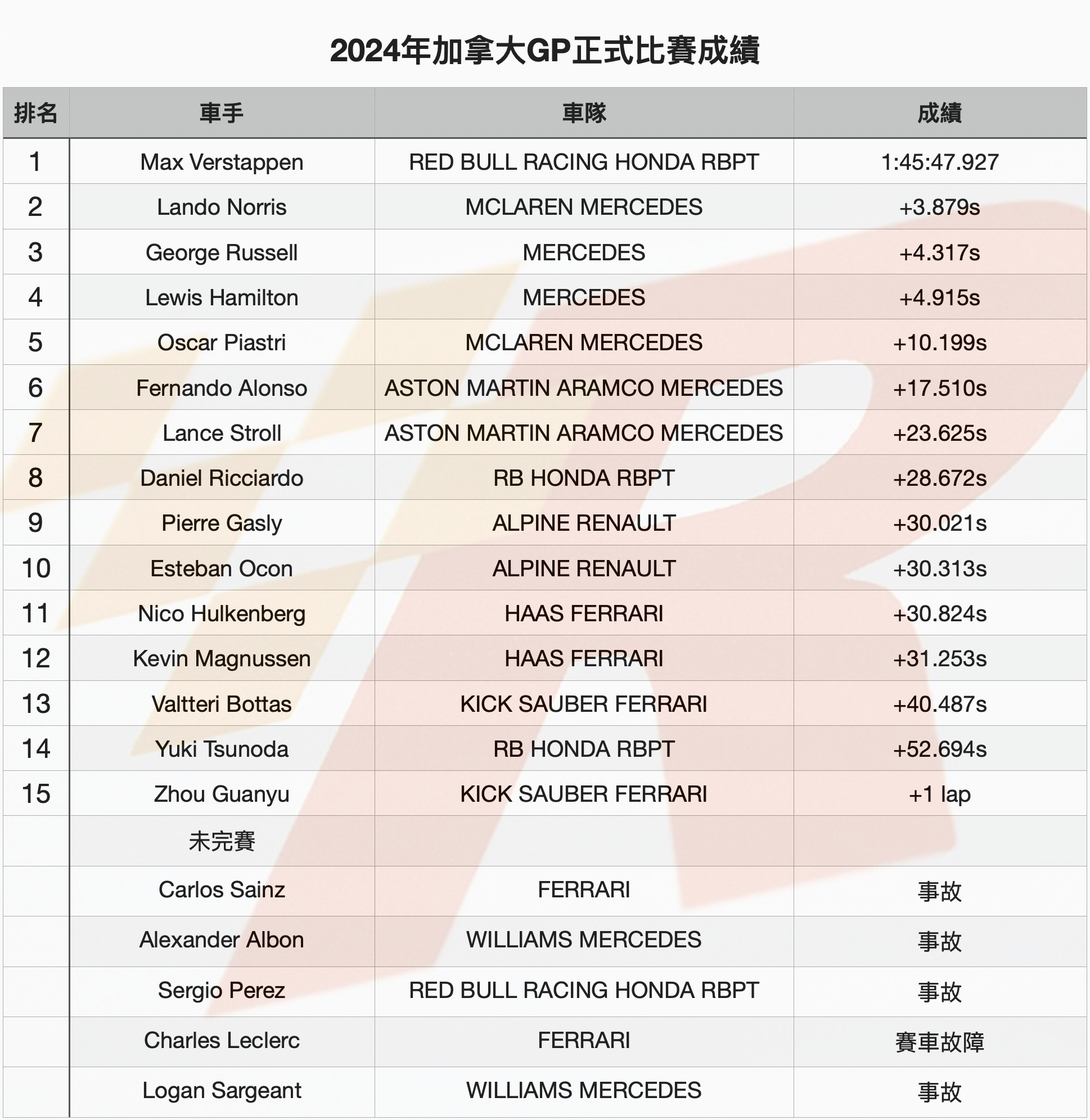 變化條件中Verstappen打敗Norris贏得加拿大GP