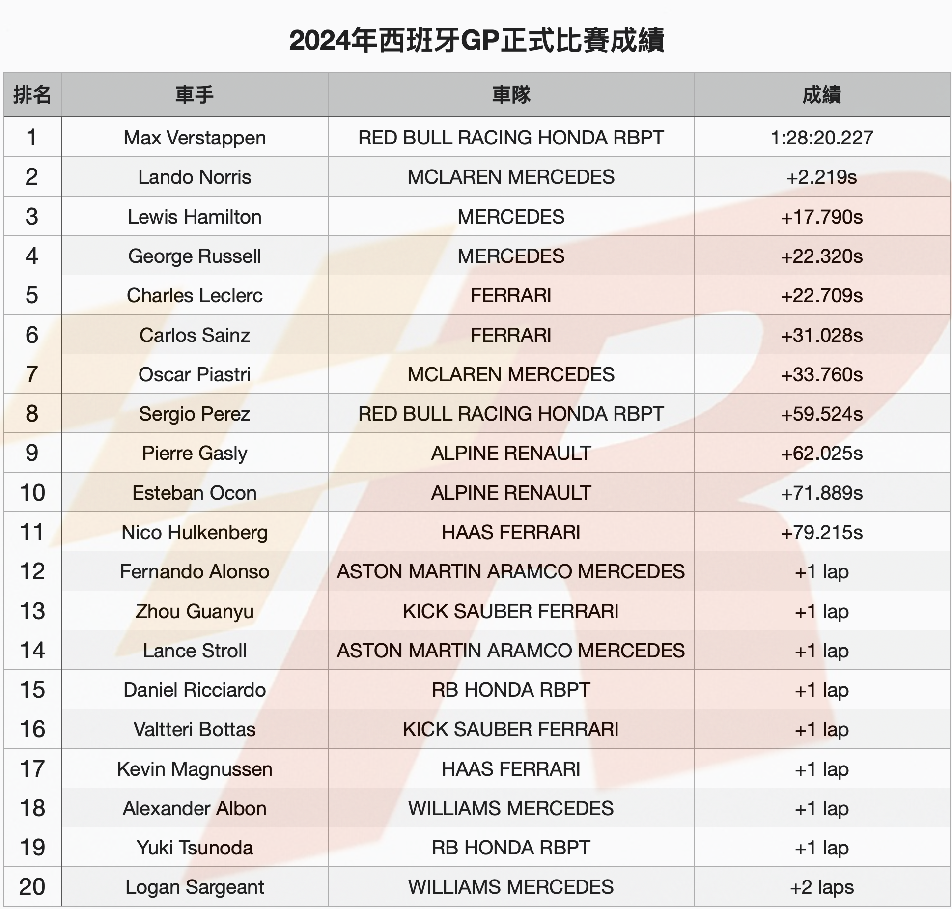 守住Norris比賽尾聲之反攻Verstappen贏得西班牙GP