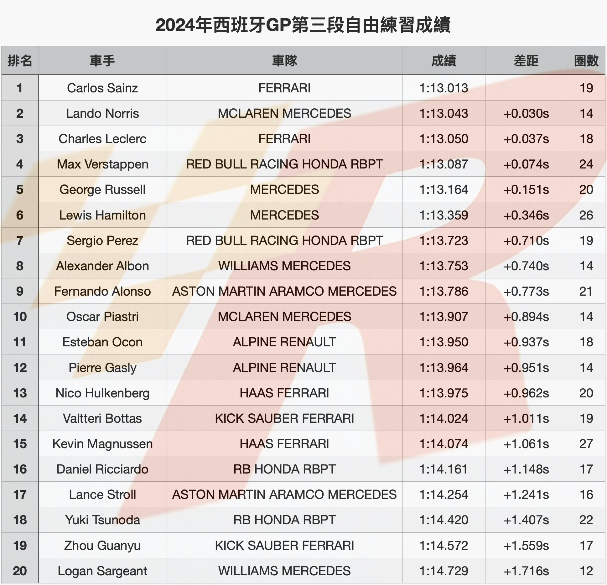 西班牙GP自由練習三Sainz居首Norris、Leclerc緊隨