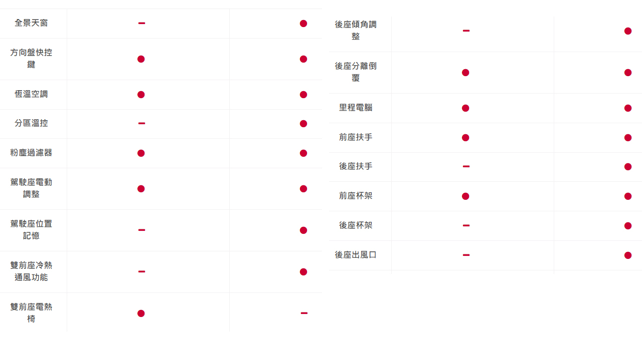 ▲雙方內裝基本配備差異比較表。（左：2024 MG MG4 XPower，右：2024 Luxgen n7 5人亮點版）。圖／Yahoo奇摩汽車機車